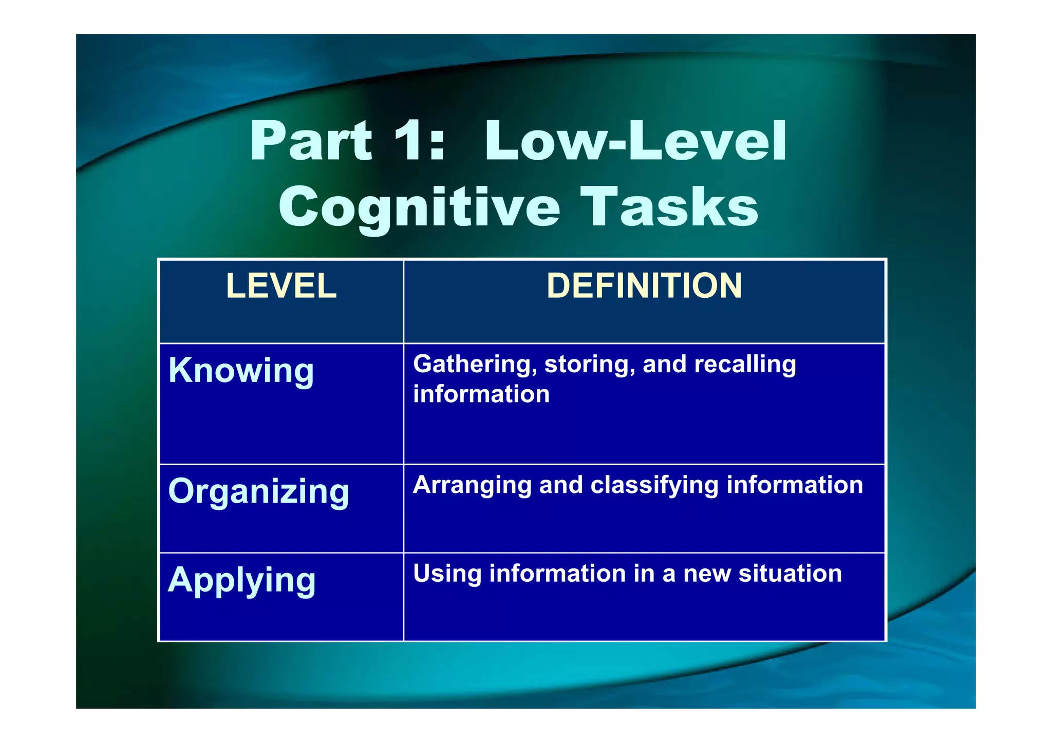 Part 1: Low-Level
Cognitive Tasks
LEVEL DEFINITION
Knowing Gathering, storing, and recallingKnowing Gathering, storing, and recalling
information
Organizing Arranging and classifying information
Applying Using information in a new situation
 