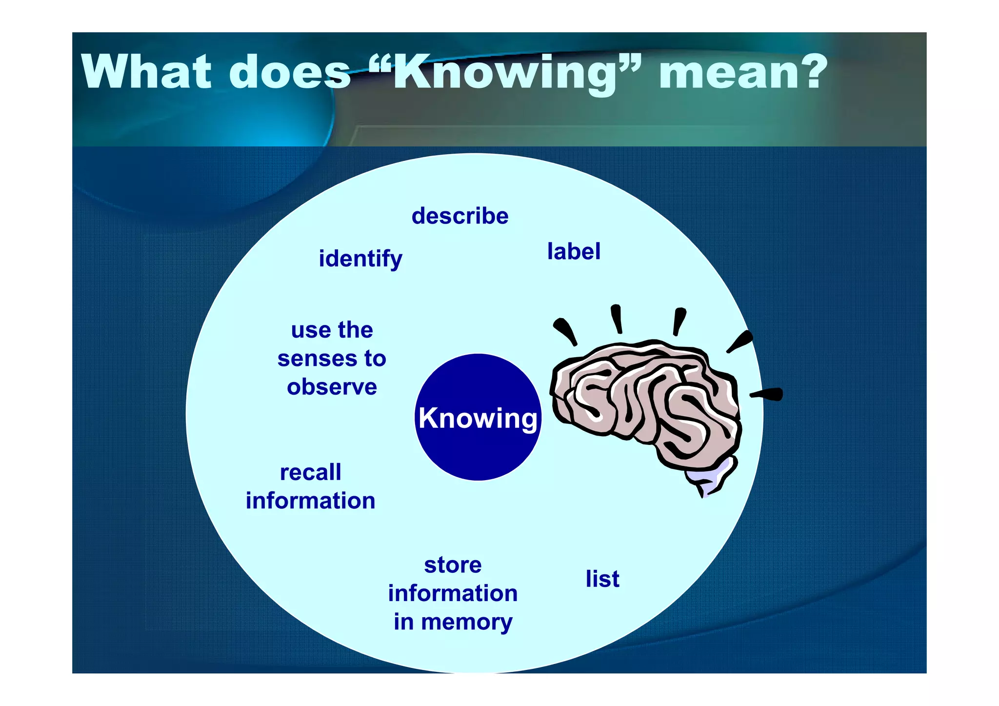 What does “Knowing” mean?
describe
identify label
use the
senses to
Knowing
list
recall
information
store
information
in memory
senses to
observe
 