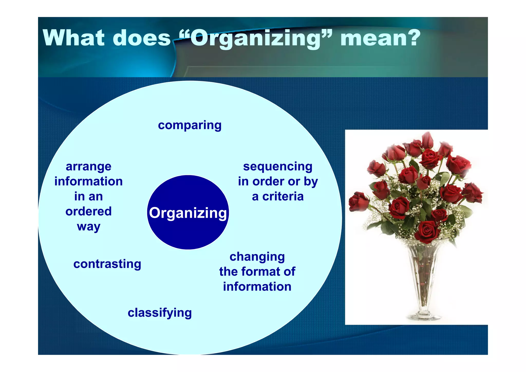 What does “Organizing” mean?
arrange
information
comparing
sequencing
in order or by
Organizing
information
in an
ordered
way
contrasting
classifying
in order or by
a criteria
changing
the format of
information
 