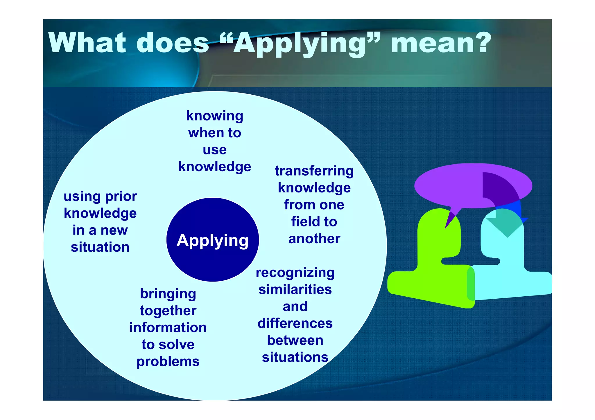 What does “Applying” mean?
using prior
knowledge
knowing
when to
use
knowledge transferring
knowledge
from one
Applying
knowledge
in a new
situation
bringing
together
information
to solve
problems
from one
field to
another
recognizing
similarities
and
differences
between
situations
 