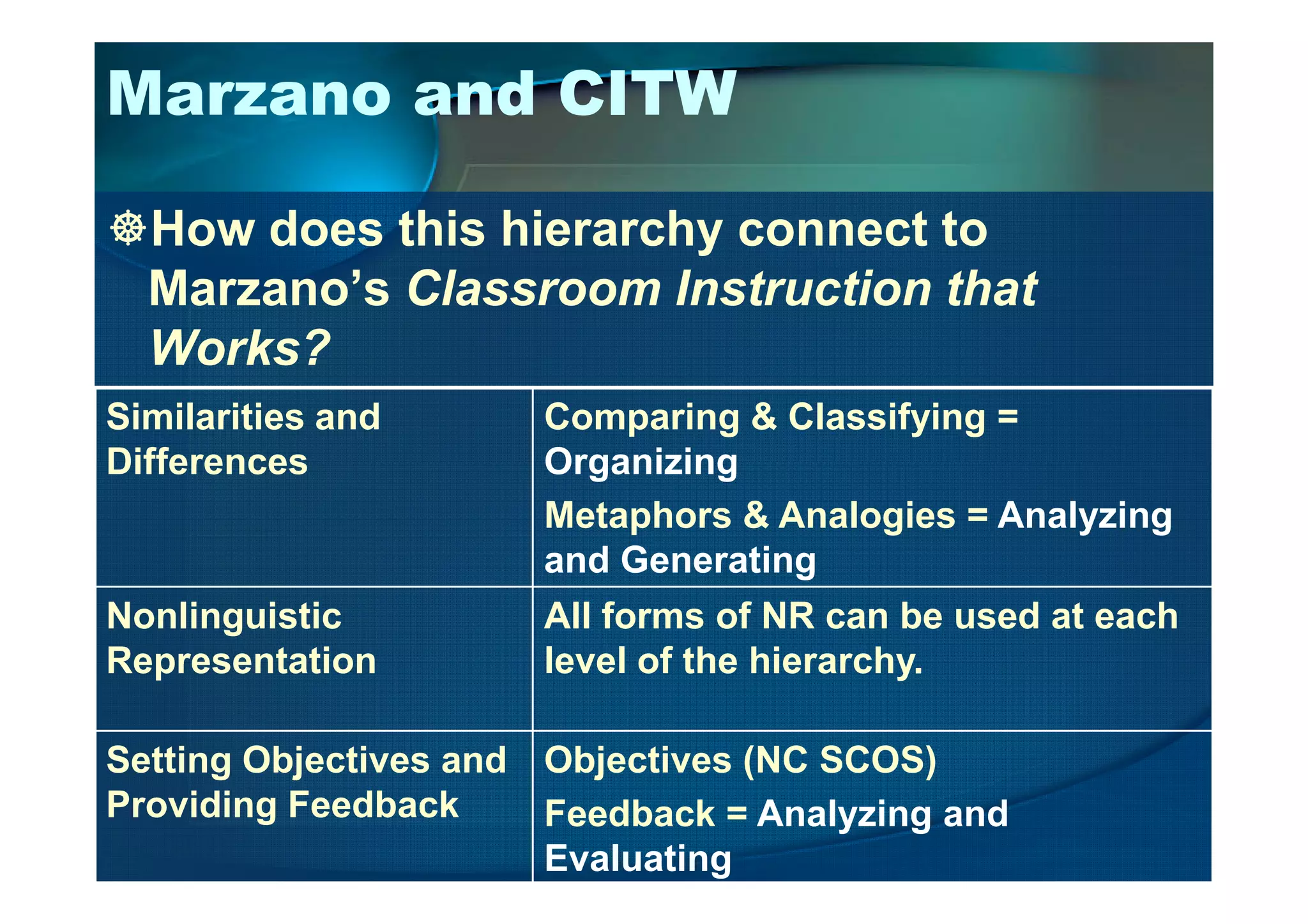 Marzano and CITW
How does this hierarchy connect to
Marzano’s Classroom Instruction that
Works?
Similarities and
Differences
Comparing & Classifying =
OrganizingDifferences Organizing
Metaphors & Analogies = Analyzing
and Generating
Nonlinguistic
Representation
All forms of NR can be used at each
level of the hierarchy.
Setting Objectives and
Providing Feedback
Objectives (NC SCOS)
Feedback = Analyzing and
Evaluating
 