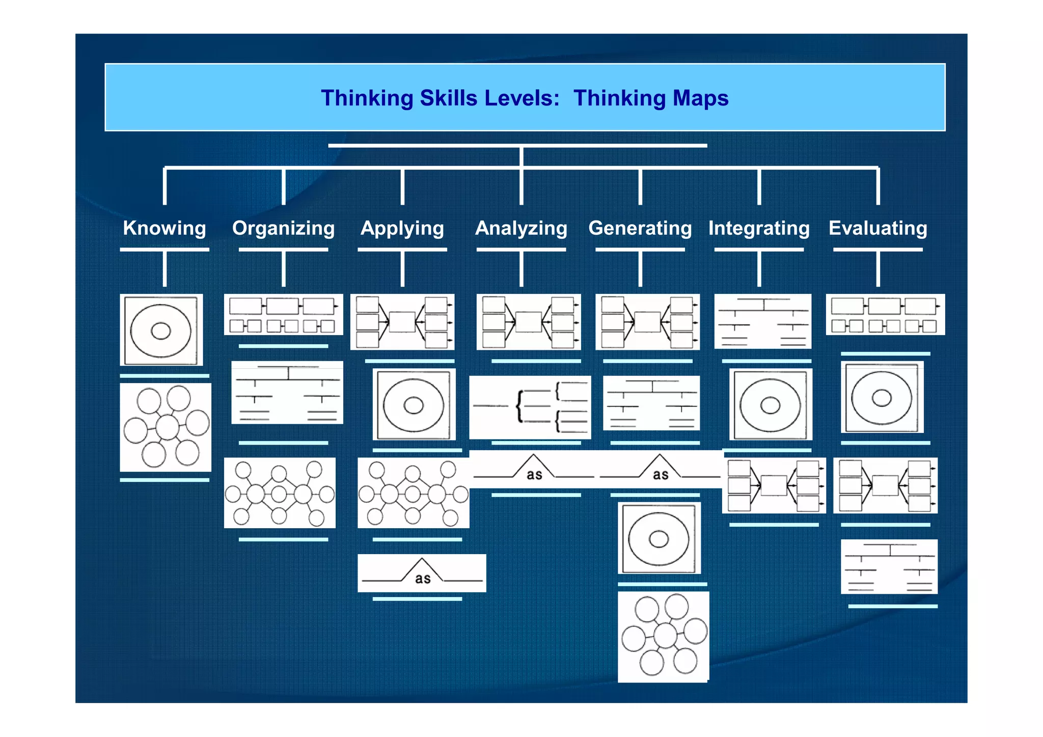 Thinking Skills Levels: Thinking Maps
Knowing Organizing Applying Analyzing Generating Integrating Evaluating
 