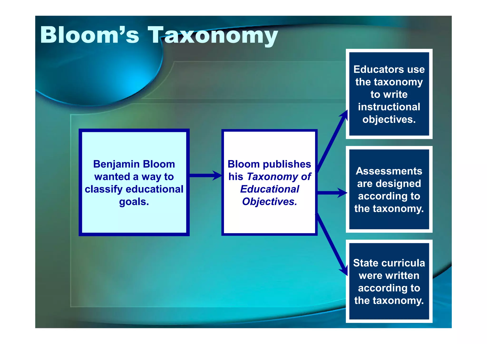 Benjamin Bloom
wanted a way to
Bloom publishes
his Taxonomy of
Educators use
the taxonomy
to write
instructional
objectives.
Assessments
Bloom’s Taxonomy
wanted a way to
classify educational
goals.
his Taxonomy of
Educational
Objectives.
Assessments
are designed
according to
the taxonomy.
State curricula
were written
according to
the taxonomy.
 