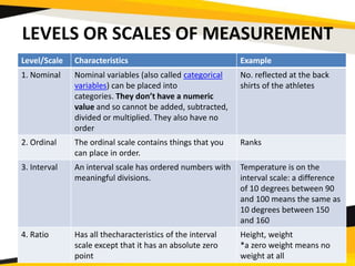 LEVELS OR SCALES OF MEASUREMENT
Level/Scale Characteristics Example
1. Nominal Nominal variables (also called categorical
variables) can be placed into
categories. They don’t have a numeric
value and so cannot be added, subtracted,
divided or multiplied. They also have no
order
No. reflected at the back
shirts of the athletes
2. Ordinal The ordinal scale contains things that you
can place in order.
Ranks
3. Interval An interval scale has ordered numbers with
meaningful divisions.
Temperature is on the
interval scale: a difference
of 10 degrees between 90
and 100 means the same as
10 degrees between 150
and 160
4. Ratio Has all thecharacteristics of the interval
scale except that it has an absolute zero
point
Height, weight
*a zero weight means no
weight at all
 