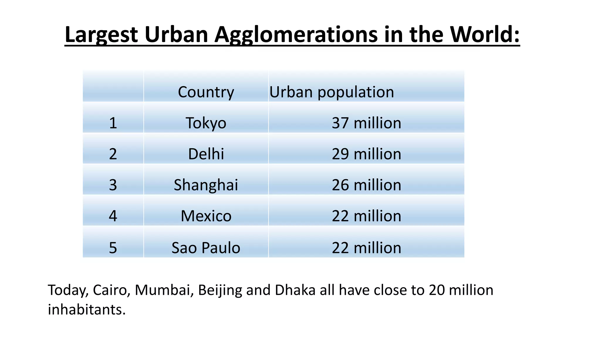 Largest Urban Agglomerations in the World:
Country Urban population
1 Tokyo 37 million
2 Delhi 29 million
3 Shanghai 26 million
4 Mexico 22 million
5 Sao Paulo 22 million
Today, Cairo, Mumbai, Beijing and Dhaka all have close to 20 million
inhabitants.
 