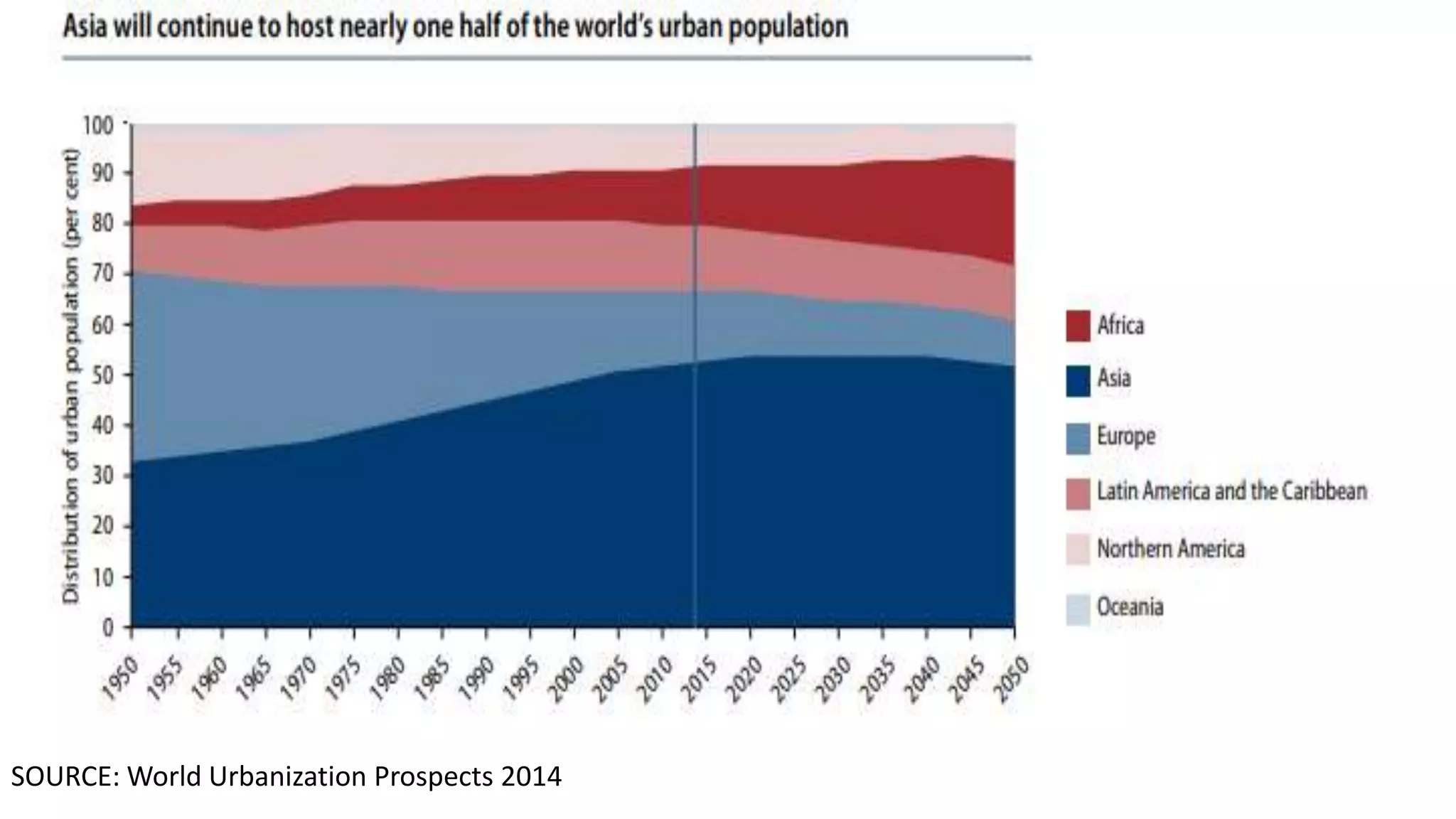 SOURCE: World Urbanization Prospects 2014
 