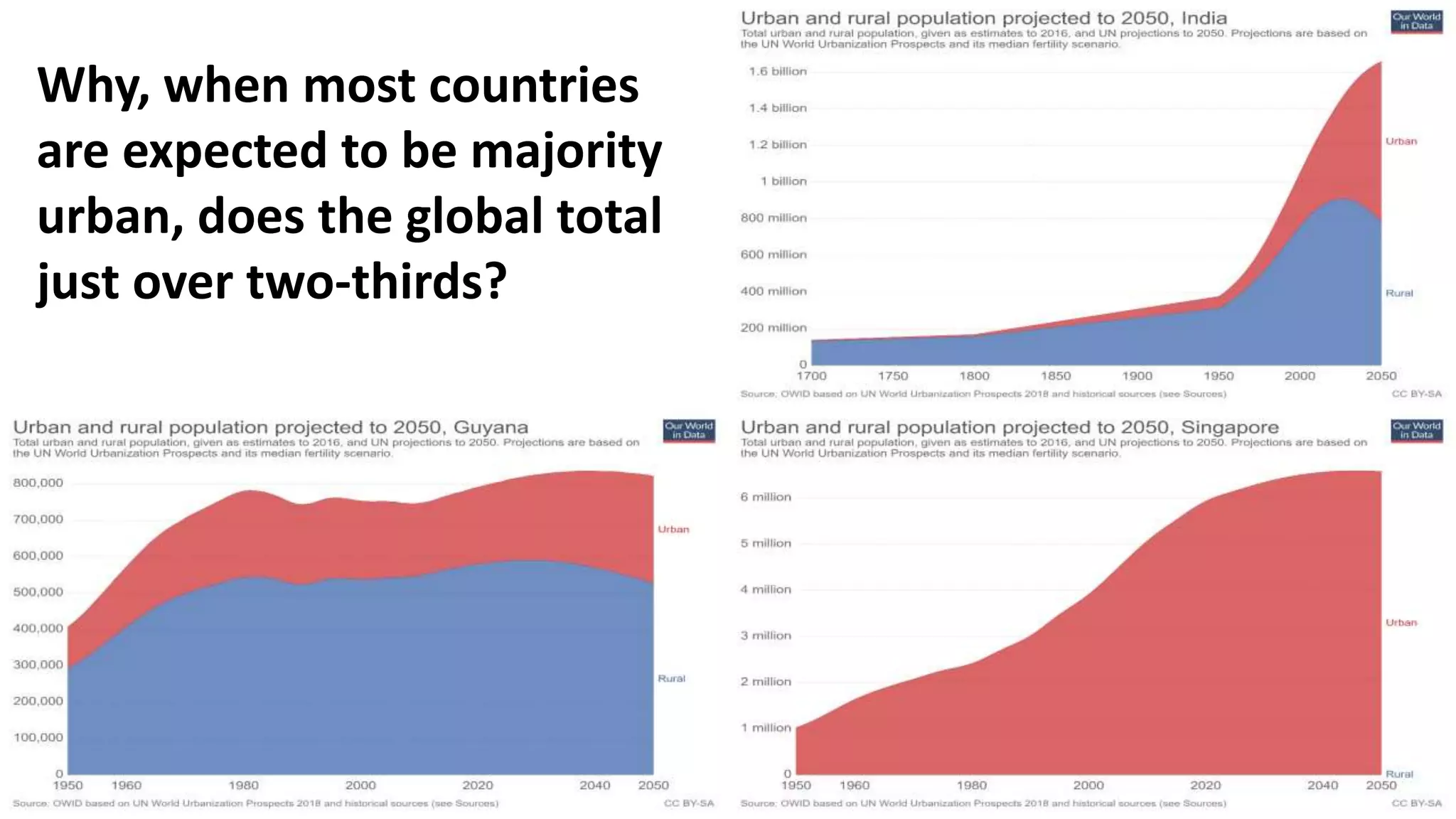 Why, when most countries
are expected to be majority
urban, does the global total
just over two-thirds?
 