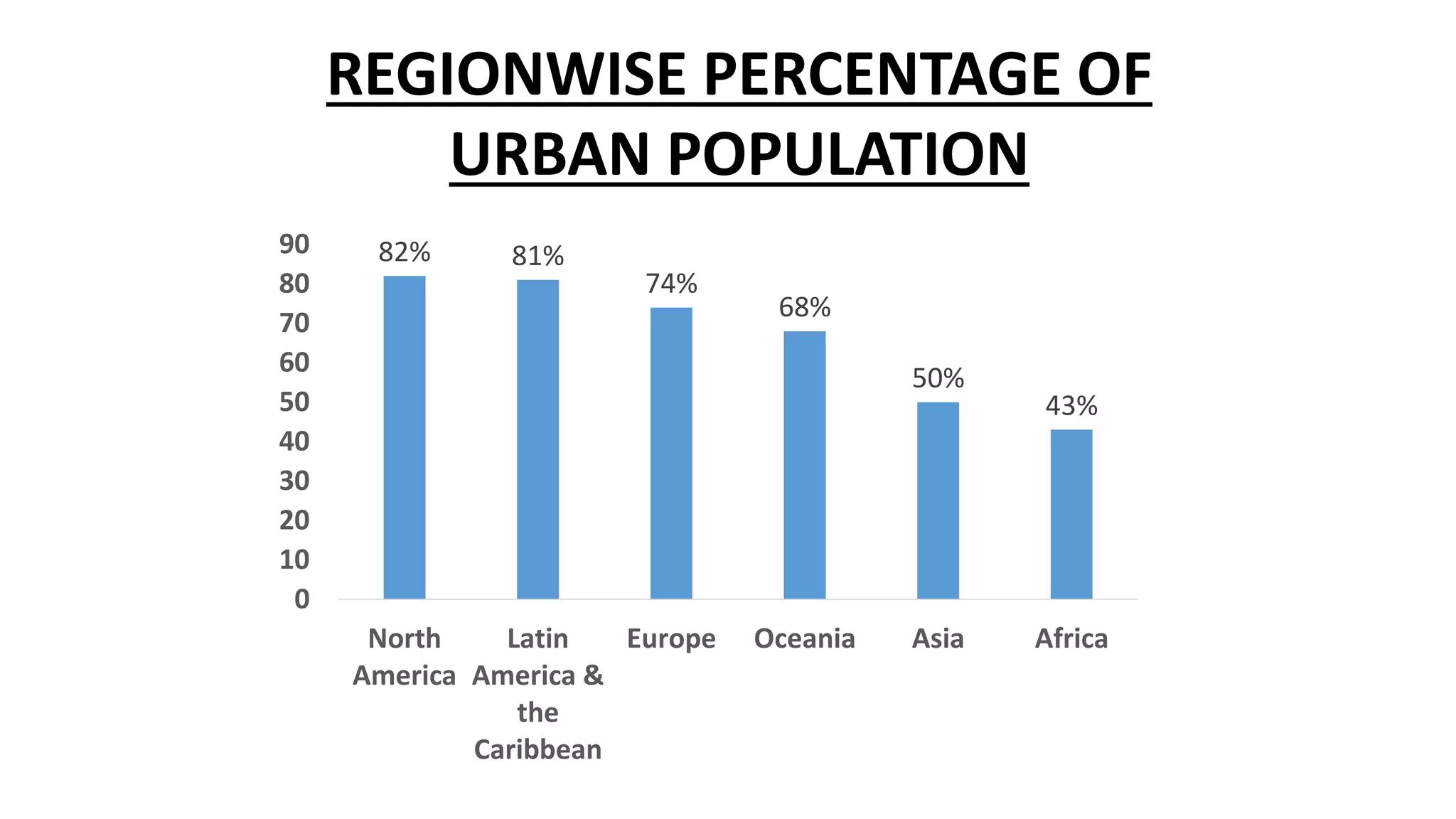82% 81%
74%
68%
50%
43%
0
10
20
30
40
50
60
70
80
90
North
America
Latin
America &
the
Caribbean
Europe Oceania Asia Africa
REGIONWISE PERCENTAGE OF
URBAN POPULATION
 