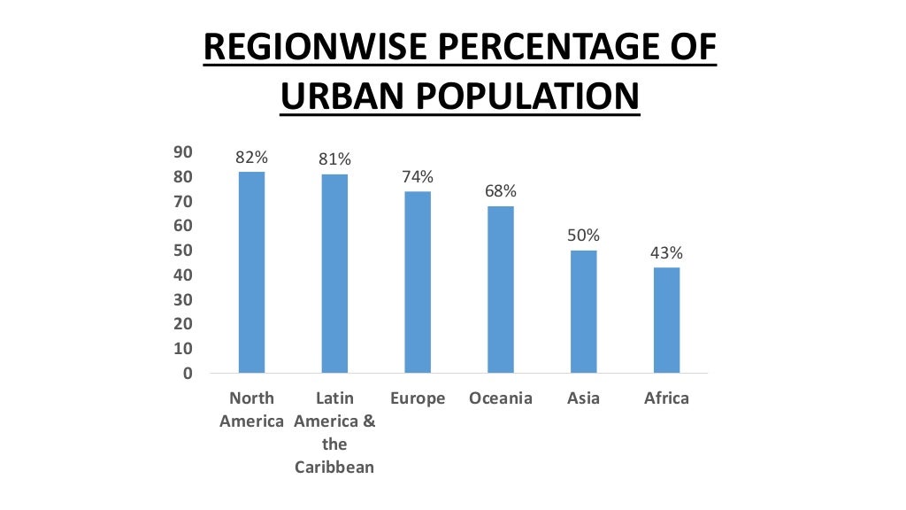 Levels, Patterns and Trends of Urbanization (World)