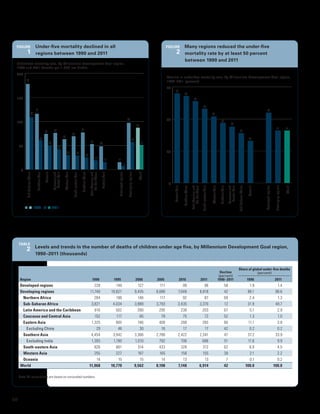 Figure Under-five                         mortality declined in all                                                                                                                                                                 Figure                   Many regions reduced the under‑five
           1                    regions between 1990 and 2011                                                                                                                                                                                  2              mortality rate by at least 50 percent
                                                                                                                                                                                                                                                              between 1990 and 2011
 Under-ﬁve mortality rate, by Millennium Development Goal region,
 1990 and 2011 (deaths per 1,000 live births)
 200
                                                                                                                                                                                                                                     Decline in under-ﬁve mortality rate, by Millennium Development Goal region,
          178




                                                                                                                                                                                                                                     1990–2011 (percent)
                                                                                                                                                                                                                                     75




                                                                                                                                                                                                                                            70

                                                                                                                                                                                                                                                            68
 150




                                                                                                                                                                                                                                                                                 64

                                                                                                                                                                                                                                                                                                    58
                                116




                                                                                                                                                                                                                                                                                                                                                                                                         55
                      109




                                                                                                                                                                                                                                                                                                                       52
                                                                                                                                                                                                                                     50

                                                                                                                                                                                              97




                                                                                                                                                                                                                                                                                                                                        47
 100




                                                                                                                                                                                                                                                                                                                                                           44
                                                                                                                                                                                                                   87




                                                                                                                                                                                                                                                                                                                                                                                                                            41

                                                                                                                                                                                                                                                                                                                                                                                                                                                 41
                                                                                                                77
                                                            76




                                                                                                                                                                                                                                                                                                                                                                         39
                                                 74




                                                                                           69
                                                                           63
                                       61




                                                                                                                                                                                                                                                                                                                                                                                             33
                                                                                                                                                                                                        57
                                                                                                                                  53




                                                                                                                                                                                                                        51
                                                      50




                                                                                                                                                      48




     50
                                                                  42




                                                                                                                                                                                                                                     25
                                                                                30

                                                                                                    29

                                                                                                                           25

                                                                                                                                           19

                                                                                                                                                            15



                                                                                                                                                                         15
                                                                                                                                                                                     7




      0
          Sub-Saharan Africa

                                 Southern Asia

                                                 Oceania

                                                           Caucasus and
                                                            Central Asia

                                                                            Western Asia

                                                                                           South-eastern Asia

                                                                                                                Northern Africa

                                                                                                                                  Latin America and
                                                                                                                                      the Caribbean

                                                                                                                                                       Eastern Asia



                                                                                                                                                                          Developed regions

                                                                                                                                                                                              Developing regions

                                                                                                                                                                                                                     World




                                                                                                                                                                                                                                      0
                                                                                                                                                                                                                                          Eastern Asia

                                                                                                                                                                                                                                                           Northern Africa

                                                                                                                                                                                                                                                                             Latin America and
                                                                                                                                                                                                                                                                                 the Caribbean

                                                                                                                                                                                                                                                                                                  South-eastern Asia

                                                                                                                                                                                                                                                                                                                       Western Asia

                                                                                                                                                                                                                                                                                                                                       Southern Asia

                                                                                                                                                                                                                                                                                                                                                       Caucasus and
                                                                                                                                                                                                                                                                                                                                                        Central Asia

                                                                                                                                                                                                                                                                                                                                                                       Sub-Saharan Africa

                                                                                                                                                                                                                                                                                                                                                                                             Oceania



                                                                                                                                                                                                                                                                                                                                                                                                       Developed regions

                                                                                                                                                                                                                                                                                                                                                                                                                            Developing regions

                                                                                                                                                                                                                                                                                                                                                                                                                                                 World
                               1990                        2011




     Table
          2 Levels and trends in the number of deaths of children under age five, by Millennium Development Goal region,
                                1990–2011 (thousands)


                                                                                                                                                                                                                                                                                                                                                                       Share of global under-five deaths
                                                                                                                                                                                                                                                                                                                                        Decline                                    (percent)
                                                                                                                                                                                                                                                                                                                                       (percent)
      Region                                                                                                                           1990                            1995                                        2000      2005                        2010                                    2011                                 1990–2011                                              1990                          2011
      Developed regions                                                                                                               228                                149                                         127       111                    99                                            96                                            58                                           1.9                           1.4
      Developing regions                                                                                                           11,740                             10,621                                       9,435     8,086                 7,049                                         6,818                                            42                                         98.1                           98.6
       Northern Africa                                                                                                                284                                198                                         146       117                    92                                            87                                            69                                           2.4                           1.3
       Sub-Saharan Africa                                                                                                           3,821                              4,034                                       3,988     3,793                 3,435                                         3,370                                            12                                         31.9                           48.7
       Latin America and the Caribbean                                                                                                610                                502                                         390       295                   238                                           203                                            67                                           5.1                           2.9
       Caucasus and Central Asia                                                                                                      152                                117                                          85        78                    75                                            72                                            52                                           1.3                           1.0
       Eastern Asia                                                                                                                 1,325                                905                                         746       406                   288                                           265                                            80                                          11.1                           3.8
         Excluding China                                                                                                               29                                 46                                          30        16                    17                                            17                                            42                                           0.2                           0.2
       Southern Asia                                                                                                                4,454                              3,942                                       3,366     2,786                 2,422                                         2,341                                            47                                         37.2                           33.9
         Excluding India                                                                                                            1,393                              1,190                                       1,010       792                   706                                           686                                            51                                         11.6                            9.9
       South-eastern Asia                                                                                                             826                                681                                         514       433                   328                                           312                                            62                                           6.9                           4.5
       Western Asia                                                                                                                   255                                227                                         187       165                   158                                           155                                            39                                           2.1                           2.2
       Oceania                                                                                                                         14                                 15                                          15        14                    13                                            13                                             7                                           0.1                           0.2
      World                                                                                                                       11,968                              10,770                                       9,562     8,198                 7,148                                         6,914                                            42                                        100.0                          100.0

     Note: All calculations are based on unrounded numbers.




10
 