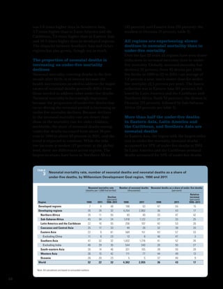 was 1.8 times higher than in Southern Asia,                                              (42 percent) and Eastern Asia (33 percent); the
     5.7 times higher than in Latin America and the                                           smallest in Oceania (9 percent; table 3).
     Caribbean, 7.4 times higher than in Eastern Asia
     and 16.5 times higher than in developed regions.                                         All regions are experiencing slower
     The disparity between Southern Asia and richer                                           declines in neonatal mortality than in
     regions has also grown, though not as much.                                              under-five mortality
                                                                                              Over the last 22 years all regions have seen slower
     The proportion of neonatal deaths is                                                     reductions in neonatal mortality than in under-
     increasing as under-five mortality                                                       five mortality. Globally, neonatal mortality has
     declines                                                                                 declined 32 percent, from 32 deaths per 1,000
     Neonatal mortality, covering deaths in the first                                         live births in 1990 to 22 in 2011—an average of
     month after birth, is of interest because the                                            1.8 percent a year, much slower than for under-
     health interventions needed to address the major                                         five mortality (2.5 percent per year). The fastest
     causes of neonatal deaths generally differ from                                          reduction was in Eastern Asia (61 percent), fol-
     those needed to address other under-five deaths.                                         lowed by Latin America and the Caribbean and
     Neonatal mortality is increasingly important                                             Northern Africa (both 55 percent); the slowest in
     because the proportion of under-five deaths that                                         Oceania (23 percent), followed by Sub-Saharan
     occur during the neonatal period is increasing as                                        Africa (24 percent; see table 3).
     under-five mortality declines. Because declines
     in the neonatal mortality rate are slower than                                           More than half the under-five deaths
     those in the mortality rate for older children,                                          in Eastern Asia, Latin America and
     worldwide, the share of neonatal deaths among                                            the Caribbean, and Southern Asia are
     under-five deaths increased from about 36 per-                                           neonatal deaths
     cent in 1990 to about 43 percent in 2011, and the                                        In Eastern Asia, the region with the largest reduc-
     trend is expected to continue. While the rela-                                           tion in under-five mortality, neonatal deaths
     tive increase is modest (17 percent) at the global                                       accounted for 57% of under-five deaths in 2011.
     level, there are differences across regions. The                                         In Latin America and the Caribbean neonatal
     largest increases have been in Northern Africa                                           deaths accounted for 53% of under-five deaths


       Table
            3 Neonatal mortality rate, number of neonatal deaths and neonatal deaths as a share of
                  under‑five deaths, by Millennium Development Goal region, 1990 and 2011


                                                           Neonatal mortality rate        Number of neonatal deaths Neonatal deaths as a share of under-five deaths
                                                         (deaths per 1,000 live births)         (thousands)                           (percent)
                                                                                                                                                         Relative
                                                                              Decline                                                                   increase
                                                                             (percent)                                                                  (percent)
        Region                                           1990       2011     1990–2011       1990          2011           1990            2011         1990–2011
        Developed regions                                   7         4          48            108             53          47              55             15
        Developing regions                                 35        24          32          4,254         2,902           36              43             17
         Northern Africa                                   25        11          55             93             40          33              47             42
         Sub-Saharan Africa                                45        34          24          1,018          1,122          27              33             25
         Latin America and the Caribbean                   22        10          55            256            107          42              53             26
         Caucasus and Central Asia                         25        17          33             49             28          32              39             20
         Eastern Asia                                      22         9          61            569            151          43              57             33
           Excluding China                                 11         9          23             13              8          46              47              3
         Southern Asia                                     47        32          32          1,832         1,216           41              52             26
           Excluding India                                 46        29          35            544            340          39              50             27
         South-eastern Asia                                26        14          46            321            155          39              50             28
         Western Asia                                      26        15          42            111             77          44              49             13
         Oceania                                           26        20          23              5              5          37              40              9
        World                                              32        22          32          4,362         2,955           36              43             17

       Note: All calculations are based on unrounded numbers.


12
 