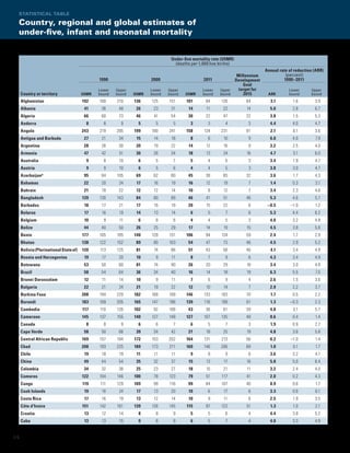 Statistical table

 Country, regional and global estimates of
 under-five, infant and neonatal mortality


                                                                            Under-five mortality rate (U5MR)
                                                                              (deaths per 1,000 live births)
                                                                                                                         Annual rate of reduction (ARR)
                                                                                                           Millennium              (percent)
                                            1990                   2000                     2011          Development             1990–2011
                                                                                                              Goal
                                            Lower   Upper          Lower   Upper            Lower   Upper   target for               Lower      Upper
     Country or territory            U5MR   bound   bound   U5MR   bound   bound   U5MR     bound   bound      2015       ARR        bound      bound
     Afghanistan                     192    160     210     136    125     151     101       84      126       64          3.1         1.6        3.9
     Albania                          41     36      48      26     23      31      14       11       22       14          5.0         2.8        6.7
     Algeria                          66     60      73      46     41      54      30       22       47       22          3.8         1.5        5.3
     Andorra                           8      8       9       5      5       5       3        3        4        3          4.4         4.0        4.7
     Angola                          243    219     285     199    180     241     158      124      231       81          2.1         0.1        3.6
     Antigua and Barbuda              27     21      34      15     14      16       8        6       10        9          6.0         4.0        7.9
     Argentina                        28     26      30      20     19      22      14       12       16        9          3.2         2.5        4.0
     Armenia                          47     42      51      30     26      34      18       13       24       16          4.7         3.1        6.0
     Australia                         9      8      10       6      5       7       5        4        6        3          3.4         1.9        4.7
     Austria                           9      9      10       6      5       6       4        4        5        3          3.8         3.0        4.7
     Azerbaijana                      95     84     105      69     62      80      45       38       65       32          3.6         1.7        4.3
     Bahamas                          22     20      24      17     16      19      16       12       19        7          1.4         0.3        3.1
     Bahrain                          21     18      22      12     12      14      10        8       12        7          3.4         2.3        4.6
     Bangladesh                      139    130     143      84     80      89      46       41       51       46          5.3         4.6        5.7
     Barbados                         18     17      21      17     16      19      20       15       22        6         –0.5        –1.0        1.2
     Belarus                          17     16      19      14     13      14       6        5        7        6          5.3         4.4        6.2
     Belgium                          10      9      11       6      6       6       4        4        5        3          4.0         3.2        4.8
     Belize                           44     40      50      26     25      29      17       14       19       15          4.5         3.8        5.8
     Benin                           177    165     185     140    128     151     106       94      124       59          2.4         1.7        2.9
     Bhutan                          138    122     152      89     80     103      54       47       73       46          4.5         2.9        5.2
     Bolivia (Plurinational State of) 120   113     125      81     74      86      51       43       58       40          4.1         3.4        4.9
     Bosnia and Herzegovina           19     17      20      10      9      11       8        7        9        6          4.3         3.4        4.9
     Botswana                         53     50      60      81     74      90      26       20       29       18          3.4         3.0        4.8
     Brazil                           58     54      64      36     34      40      16       14       18       19          6.3         5.5        7.0
     Brunei Darussalam                12     11      14      10      9      11       7        6        9        4          2.6         1.5        3.6
     Bulgaria                         22     21      24      21     19      22      12       10       14        7          2.9         2.2        3.7
     Burkina Faso                    208    194     220     182    168     199     146      133      183       70          1.7         0.5        2.2
     Burundi                         183    169     205     165    147     196     139      116      199       61          1.3       –0.3         2.3
     Cambodia                        117    110     126     102     92     108      43       36       61       39          4.8         3.1        5.7
     Cameroon                        145    137     155     140    127     148     127      107      135       48          0.6         0.4        1.4
     Canada                            8      8       9       6      6       7       6        5        7        3          1.9         0.9        2.7
     Cape Verde                       58     50      66      39     34      42      21       18       25       19          4.8         3.6        5.8
     Central African Republic        169    157     194     172    153     202     164      131      213       56          0.2        –1.0        1.4
     Chad                            208    193     225     189    173     211     169      146      206       69          1.0         0.1        1.7
     Chile                            19     18      19      11     11      11       9        8        9        6          3.6         3.2        4.1
     China                            49     44      54      35     32      37      15       13       17       16          5.8         5.0        6.4
     Colombia                         34     32      36      25     23      27      18       15       21        11         3.2         2.4        4.0
     Comoros                         122    104     146     100     78     123      79       51      117       41          2.0         0.2        4.3
     Congo                           119    111     129     109     99     116      99       84      107       40          0.9         0.6        1.7
     Cook Islands                     19     16      24      17     13      20      10        6       17        6          3.3         0.6        6.1
     Costa Rica                       17     16      19      13     12      14      10        9       11        6          2.5         1.9        3.5
     Côte d'Ivoire                   151    142     161     139    126     145     115       97      122       51          1.3         1.0        2.1
     Croatia                          13     12      14       8      8       9       5        5        6        4          4.4         3.8        5.2
     Cuba                             13     13      15       9      8       9       6        5        7        4          4.0         3.3        4.9


14
 