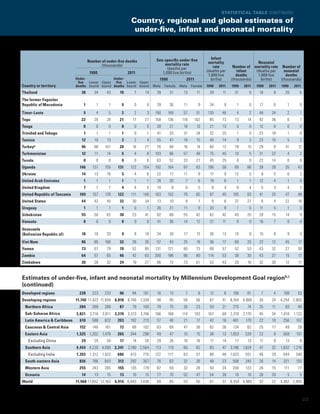 Statistical table (continued)

                                                              Country, regional and global estimates of
                                                               under-five, infant and neonatal mortality



                                                                            Sex-specific under-five           Infant
                                      Number of under‑five deaths                                           mortality                 Neonatal
                                             (thousands)                        mortality rate
                                                                                  (deaths per                  rate       Number of mortality rate Number of
                                       1990                  2011              1,000 live births)          (deaths per      infant   (deaths per     neonatal
                                                                                                            1,000 live      deaths    1,000 live      deaths
                              Under-             Under-                       1990            2011           births)     (thousands)   births)     (thousands)
                               five  Lower Upper five Lower Upper
Country or territory          deaths bound bound deaths bound bound        Male   Female   Male   Female   1990   2011   1990   2011   1990   2011   1990    2011
Thailand                         38      34      43     10      7     14     39       31     13       11    29      11     31      9    18      8      20       6
The former Yugoslav
Republic of Macedonia             1       1       1      0      0      0     39      36      11        9    34       9      1      0    17      6       1       0
Timor-Leste                       5       4       5      2      2      3    190      169     57       51   135      46      4      2    48     24       2       1
Togo                             22      20      24     21     17    27     158      136    118      102    85      73     13     14    42     36       6       7
Tonga                             0       0       0      0      0      0     28       21     18       13    21      13      0      0    12      8       0       0
Trinidad and Tobago               1       1       1      1      0      1     41      33      31       24    32      25      1      0    23     18       1       0
Tunisia                          12      10      13      3      2      4     55       47     18       15    40      14      9      3    23     10       5       2
Turkeyg                          96      88     101     20     16    27      76      68      16       14    60      12     78     15    29      9      41      12
Turkmenistan                     12      11      14      5      4      8    103      86      57      48     75      45     10      5    31     22       4       2
Tuvalu                            0       0       0      0      0      0     63      52      33      27     45      25      0      0    22     14       0       0
Uganda                          146     137     155    131    122    154    192      164     97      83    106      58     89    86     39     28      35      43
Ukraine                          14      13      16      5      4      6     22       17     11        9     17      9     12      5     9      5       6       2
United Arab Emirates              1       1       1      1      1      1     24      20       7        6     19      6      1      1    12      4       1       0
United Kingdom                    7       7       7      4      4      5     10        8      6        5      8      4      6      4     5      3       4       2
United Republic of Tanzania     169     157     176    122    111    146    163      152     70      65     97      45    105    83     41     25      47      48
United States                    44      42      45     32     30    34      13       10      8        7      9      6     37    27      6      4      22      18
Uruguay                           1       1       1      1      0      1     26       21     11        9    20       9      1      0    11      5       1       0
Uzbekistan                       55      50      62     30     23     41     82      68      55      42     62      42     45    25     20     15      14       9
Vanuatu                           0       0       0      0      0      0     41      36      14       12    31      11      0      0    16      7       0       0
Venezuela
(Bolivarian Republic of)         18      16      20      9      8     10     34      28      17       13    26      13     15      8    15      8       9       5
Viet Nam                         96      85     106     32     28    35      57      43      25       19    36      17     69    25     22     12      45      17
Yemen                            73      67      79     70     52    85     131      121     80      73     89      57     52    53     43     32      27      30
Zambia                           64      57      65     46     42    63     200      186     86      80     114     53     38    30     43     27      15      17
Zimbabwe                         30      28      32     24     19    27      86      72      73       61    53      43     20     16    32     30      12      11


Estimates of under-five, infant and neonatal mortality by Millennium Development Goal regionh,i
(continued)
Developed regions               228     223     233     96     94    101     16       13      7        6     12      6    190    81      7      4     108      53
Developing regions            11,740 11,423 11,934    6,818 6,748 7,339      98      95      58      56     67      41   8,164 4,908    35     24    4,254 2,902
 Northern Africa                284     269     289     87     79    100     79      75      26      23     59      21    215     74    25     11      93      40
 Sub-Saharan Africa           3,821    3,716   3,911 3,370 3,313 3,746      186      168    114      103   107      69 2,318 2,170      45     34    1,018   1,122
 Latin America  Caribbean      610     588     632    203    192    213     57      48      21       17    42      16    481    170    22     10     256     107
 Caucasus  Central Asia        152     146     161     72     68    102     83      69      47      38     62      36    124    62     25     17      49      28
 Eastern Asia                 1,325 1,202 1,478        265    244   298      49       47     15       15    38      13 1,053    229     22      9     569     151
   Excluding China               29      25      34     17     14    20      29      26      18       16     17     14     17     13    11      9      13       8
 Southern Asia                4,454 4,220 4,595 2,341        2,190 2,564    113      119     60      62     83      47   3,196 1,824    47     32    1,832   1,216
   Excluding India            1,393    1,312 1,422     686    613   775     122      117     63      57     88      48 1,022    551     46     29     544     340
 South-eastern Asia             826     786     843    312    292   357      76      63      32      26     48      23    568   245     26     14     321     155
 Western Asia                   255     243     265    155    135    179     67      59      32      28     50      24    200    123    26     15     111      77
 Oceania                         14      13      15     13     10     15     77      70      52       47    54      39     10     10    26     20       5       5
World                         11,968 11,652 12,163    6,914 6,845 7,436      89      85      53      50     61      37 8,354 4,989      32     22    4,362 2,955



                                                                                                                                                                     23
 