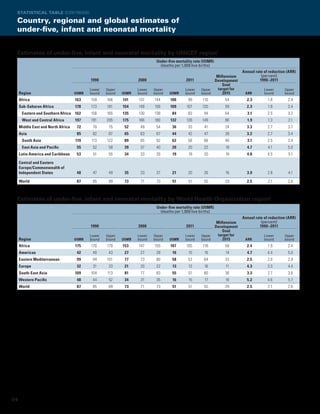 Statistical table (continued)

 Country, regional and global estimates of
 under-five, infant and neonatal mortality


 Estimates of under-five, infant and neonatal mortality by UNICEF regioni	
                                                                           Under-five mortality rate (U5MR)
                                                                             (deaths per 1,000 live births)
                                                                                                                        Annual rate of reduction (ARR)
                                                                                                          Millennium              (percent)
                                           1990                   2000                     2011          Development             1990–2011
                                                                                                             Goal
                                           Lower   Upper          Lower   Upper            Lower   Upper   target for               Lower      Upper
     Region                         U5MR   bound   bound   U5MR   bound   bound   U5MR     bound   bound      2015       ARR        bound      bound
     Africa                         163    159     166     141    137     144     100       99      110       54          2.3         1.8        2.4
     Sub-Saharan Africa             178    173     181     154    148     156     109      107      120       59          2.3         1.8        2.4
      Eastern and Southern Africa 162      156     165     135    130     138      84       83       94       54          3.1         2.5        3.2
      West and Central Africa       197    191     205     175    166     180     132      126      149       66          1.9         1.3        2.1
     Middle East and North Africa    72     70      75      52     49      54      36       33       41       24          3.3         2.7        3.7
     Asia                            85     82      87      65     63      67      44       42       47       28          3.2         2.7        3.4
      South Asia                    119    113     122      89     85      92      62       58       68       40          3.1         2.5        3.4
      East Asia and Pacific          55     52      58      39     37      40      20       20       22       18          4.7         4.1        5.0
     Latin America and Caribbean     53     51      55      34     33      35      19       18       20       18          4.8         4.5        5.1

     Central and Eastern
     Europe/Commonwealth of
     Independent States              48     47      49      35     33      37      21       20       26       16          3.9         2.8        4.1

     World                           87     85      89      73     71      73      51       51       55       29          2.5         2.1        2.6



 Estimates of under-five, infant and neonatal mortality by World Health Organization regioni	
                                                                           Under-five mortality rate (U5MR)
                                                                             (deaths per 1,000 live births)
                                                                                                                        Annual rate of reduction (ARR)
                                                                                                          Millennium              (percent)
                                           1990                   2000                     2011          Development             1990–2011
                                                                                                             Goal
                                           Lower   Upper          Lower   Upper            Lower   Upper   target for               Lower      Upper
     Region                         U5MR   bound   bound   U5MR   bound   bound   U5MR     bound   bound      2015       ARR        bound      bound
     Africa                         175    170     179     153    147     155     107      105      118       58          2.4         1.9        2.4
     Americas                        42     40      43      27     27      28      16       15       16       14          4.7         4.4        5.0
     Eastern Mediterranean           99     94     101      77     73      80      58       53       64       33          2.5         2.0        2.9
     Europe                          32     31      33      21     20      22      13       13       16        11         4.3         3.3        4.4
     South-East Asia                109    104     113      81     77      83      55       51       60       36          3.3         2.7        3.6
     Western Pacific                 48     44      52      34     31      35      16       15       17       16          5.2         4.6        5.7
     World                           87     85      89      73     71      73      51       51       55       29          2.5         2.1        2.6




24
 