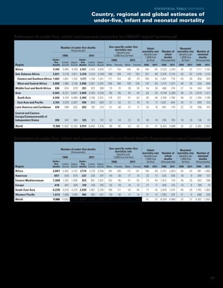 Statistical table (continued)

                                                              Country, regional and global estimates of
                                                               under-five, infant and neonatal mortality


Estimates of under-five, infant and neonatal mortality by UNICEF regioni (continued)

                                       Number of under‑five deaths            Sex-specific under-five
                                                                                  mortality rate                 Infant                  Neonatal
                                              (thousands)                                                    mortality rate Number of mortality rate Number of
                                                                                    (deaths per
                                        1990                 2011                1,000 live births)           (deaths per      infant   (deaths per    neonatal
                                                                                                               1,000 live      deaths    1,000 live     deaths
                               Under-             Under-                        1990            2011            births)     (thousands)   births)    (thousands)
                                five  Lower Upper five Lower Upper
Region                         deaths bound bound deaths bound bound         Male   Female   Male   Female    1990   2011   1990    2011   1990   2011   1990    2011
Africa                         4,104    3,995   4,189 3,457 3,403 3,835       171      155    105      95     100     65 2,533 2,245        42     32    1,111   1,163
Sub-Saharan Africa             3,821    3,716   3,911 3,370 3,313 3,746       186      168    114      103    107     69 2,318 2,170        45     34    1,018   1,122
 Eastern and Southern Africa 1,664      1,601 1,702 1,177    1,156 1,321      171      153     89      79     100     55 1,041      779     43     29     456     429
 West and Central Africa       2,058    1,980   2,146 2,096 2,001 2,397       206      188    138      126     116    83    1,214 1,327     48     39     530     658
Middle East and North Africa    656      634     678   351    322     399      75      70      38      34      54     28     486    274     27     16     244     158
Asia                           6,504    6,227 6,687 2,899 2,762      3,140     85      85      43      44      62     34 4,739 2,280        36     23    2,679   1,511
 South Asia                    4,340    4,104 4,480 2,309    2,156 2,531      116      122     61      63      85     48    3,109 1,796     48     32    1,784   1,199
 East Asia and Pacific         2,164    2,029 2,307    590    563     650      57      52      21       19      41     17 1,631     484     24     11     895     312
Latin America and Caribbean     610      588     632   203    192     213      57      48      21       17     42      16    481    170     22     10     256     107

Central and Eastern
Europe/Commonwealth of
Independent States              358       347    369   125    121     157      52      43      23       19     40      18    295    105     19     10     136      57

World                          11,968 11,652 12,163 6,914 6,845 7,436          89      85      53      50      61     37 8,354 4,989        32     22    4,362 2,955



Estimates of under-five, infant and neonatal mortality by World Health Organization regioni (continued)

                                       Number of under‑five deaths            Sex-specific under-five
                                                                                  mortality rate                 Infant                  Neonatal
                                              (thousands)                                                    mortality rate Number of mortality rate Number of
                                                                                    (deaths per
                                        1990                 2011                1,000 live births)           (deaths per      infant   (deaths per    neonatal
                                                                                                               1,000 live      deaths    1,000 live     deaths
                               Under-             Under-                        1990            2011            births)     (thousands)   births)    (thousands)
                                five  Lower Upper five Lower Upper
Region                         deaths bound bound deaths bound bound         Male   Female   Male   Female    1990   2011   1990    2011   1990   2011   1990    2011
Africa                         3,667 3,562 3,752 3,179       3,120 3,550      184      166    112      101    106     68 2,231 2,053        45     34     981 1,065
Americas                        657      635     679   237    226     247      45      38      17       14     33      13    520    200     18      8     280     127
Eastern Mediterranean          1,368 1,302 1,406       923    841 1,031       102      95      61      55      73     44    1,013   710     36     25     502     398
Europe                          418      407     428   149    145     182      35      29      14       12     27      11    346    125     14      6     169      70
South-East Asia                4,239 4,010 4,374 2,039 1,907 2,255            108      111     54      56      77      42 2,978 1,574       44     29    1,742 1,083
Western Pacific                1,614 1,486 1,764       384    363     421      49      46      17       15     37      13 1,263     324     21      9     686     209
World                          11,968 11,652 12,163 6,914 6,845 7,436          89      85      53      50      61     37 8,354 4,989        32     22    4,362 2,955




                                                                                                                                                                         25
 