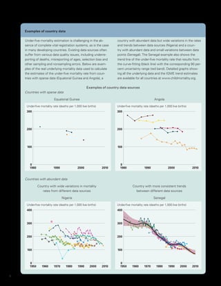 Examples of country data

    Under-five mortality estimation is challenging in the ab-         country with abundant data but wide variations in the rates
    sence of complete vital registration systems, as is the case      and trends between data sources (Nigeria) and a coun-
    in many developing countries. Existing data sources often         try with abundant data and small variations between data
    suffer from various data quality issues, including underre-       points (Senegal). The Senegal example also shows the
    porting of deaths, misreporting of ages, selection bias and       trend line of the under-five mortality rate that results from
    other sampling and nonsampling errors. Below are exam-            the curve-fitting (black line) with the corresponding 90 per-
    ples of the real underlying mortality data used to calculate      cent uncertainty range (red band). Detailed graphs show-
    the estimates of the under-five mortality rate from coun-         ing all the underlying data and the IGME trend estimates
    tries with sparse data (Equatorial Guinea and Angola), a          are available for all countries at www.childmortality.org.

                                                    Examples of country data sources
    Countries with sparse data

                          Equatorial Guinea                                                        Angola

     Under-ﬁve mortality rate (deaths per 1,000 live births)          Under-ﬁve mortality rate (deaths per 1,000 live births)
     300                                                              300




     200                                                              200




     100                                                              100




       0                                                                0
       1980               1990               2000              2010     1980               1990               2000              2010


    Countries with abundant data

              Country with wide variations in mortality                           Country with more consistent trends	
                 rates from different data sources                                  between different data sources

                                 Nigeria                                                          Senegal

     Under-ﬁve mortality rate (deaths per 1,000 live births)          Under-ﬁve mortality rate (deaths per 1,000 live births)
     400                                                              400



     300                                                              300



     200                                                              200



     100                                                              100



       0                                                                0
       1950      1960     1970      1980     1990      2000    2010     1950     1960      1970      1980     1990      2000    2010


6
 