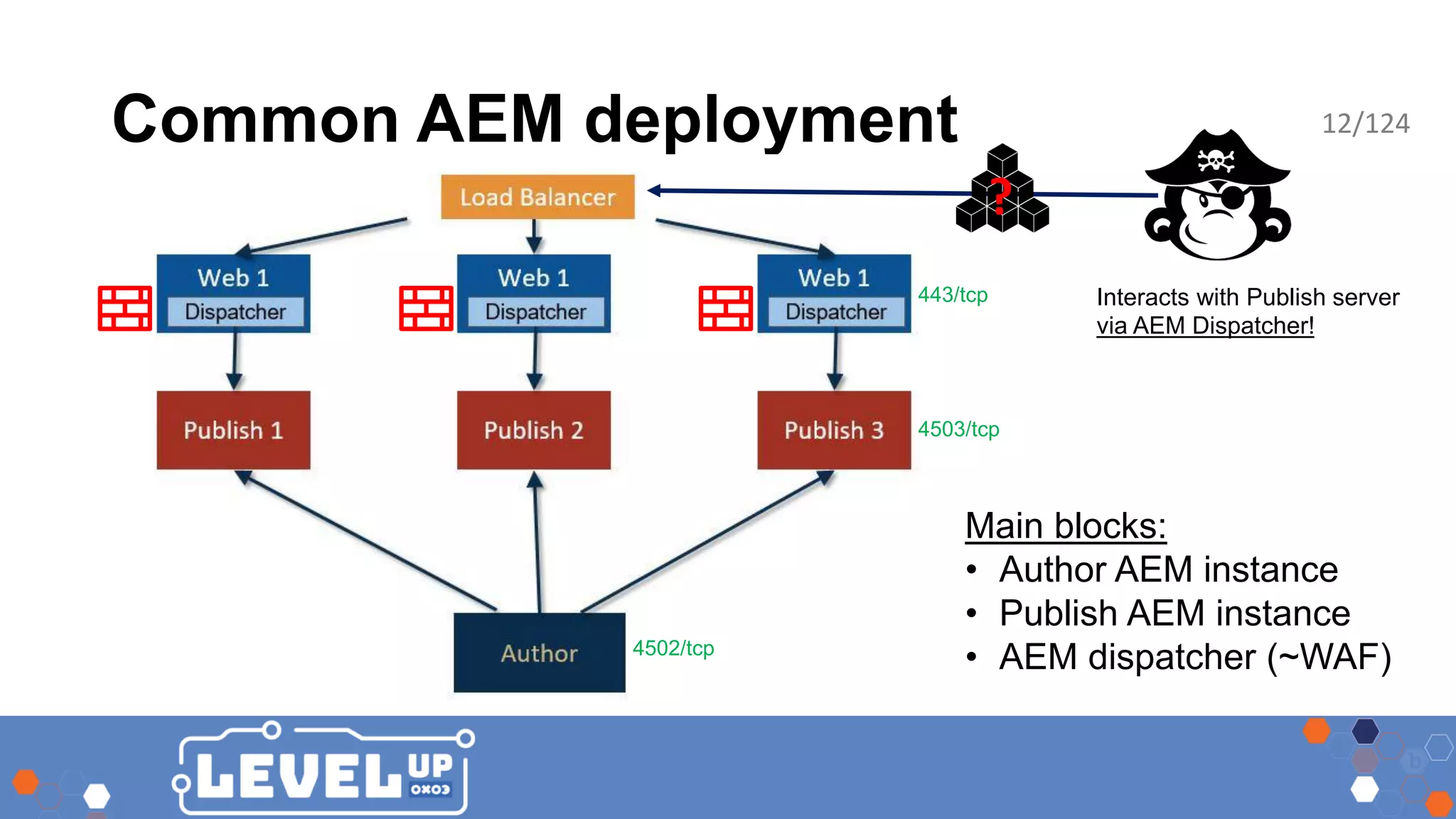Common AEM deployment Main blocks: • Author AEM instance • Publish AEM instance • AEM dispatcher (~WAF) Interacts with Publish server via AEM Dispatcher! 4503/tcp 4502/tcp 443/tcp ? 12/124 