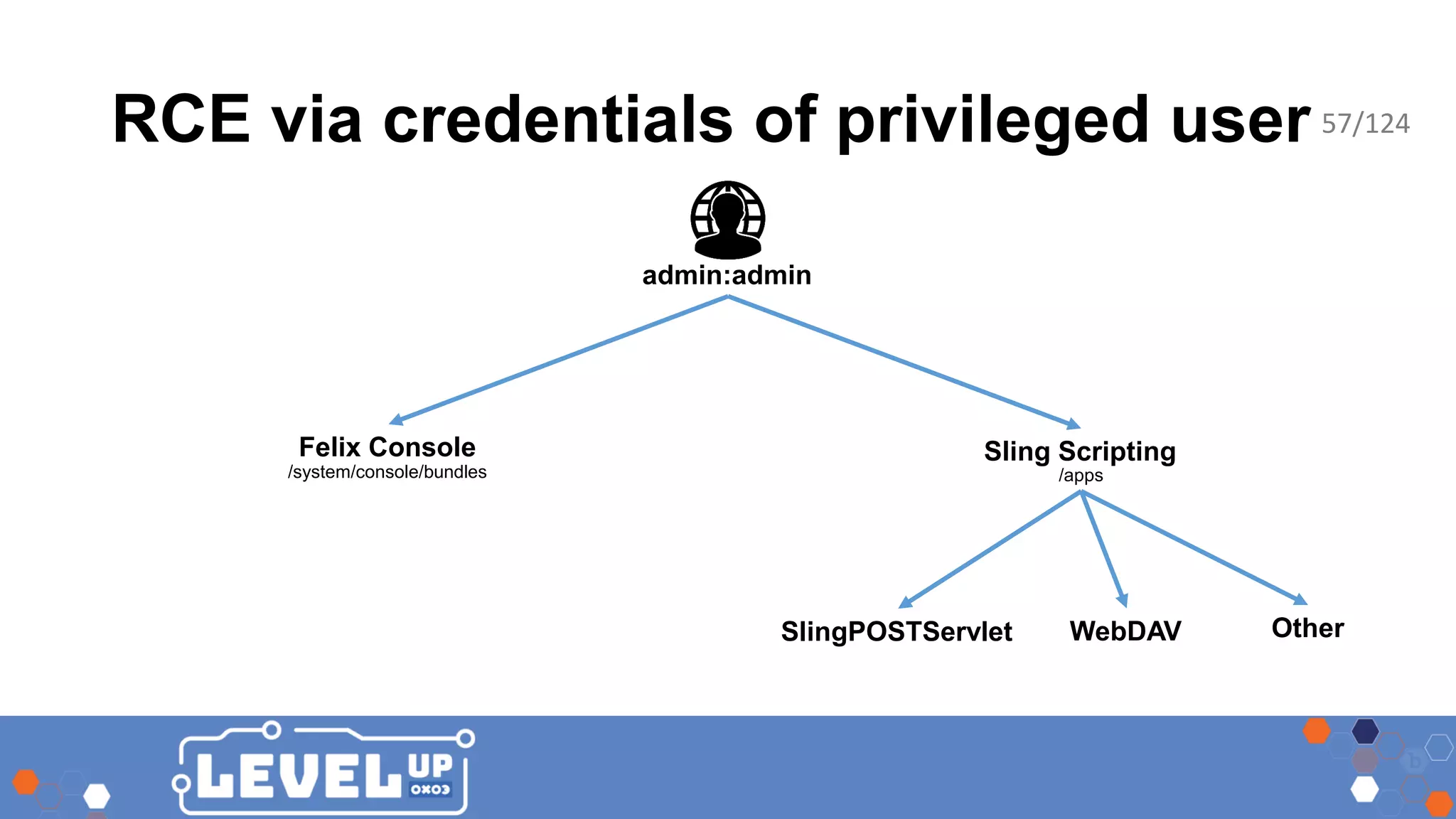 RCE via credentials of privileged user Felix Console Sling Scripting admin:admin SlingPOSTServlet Other /system/console/bundles /apps WebDAV 57/124 
