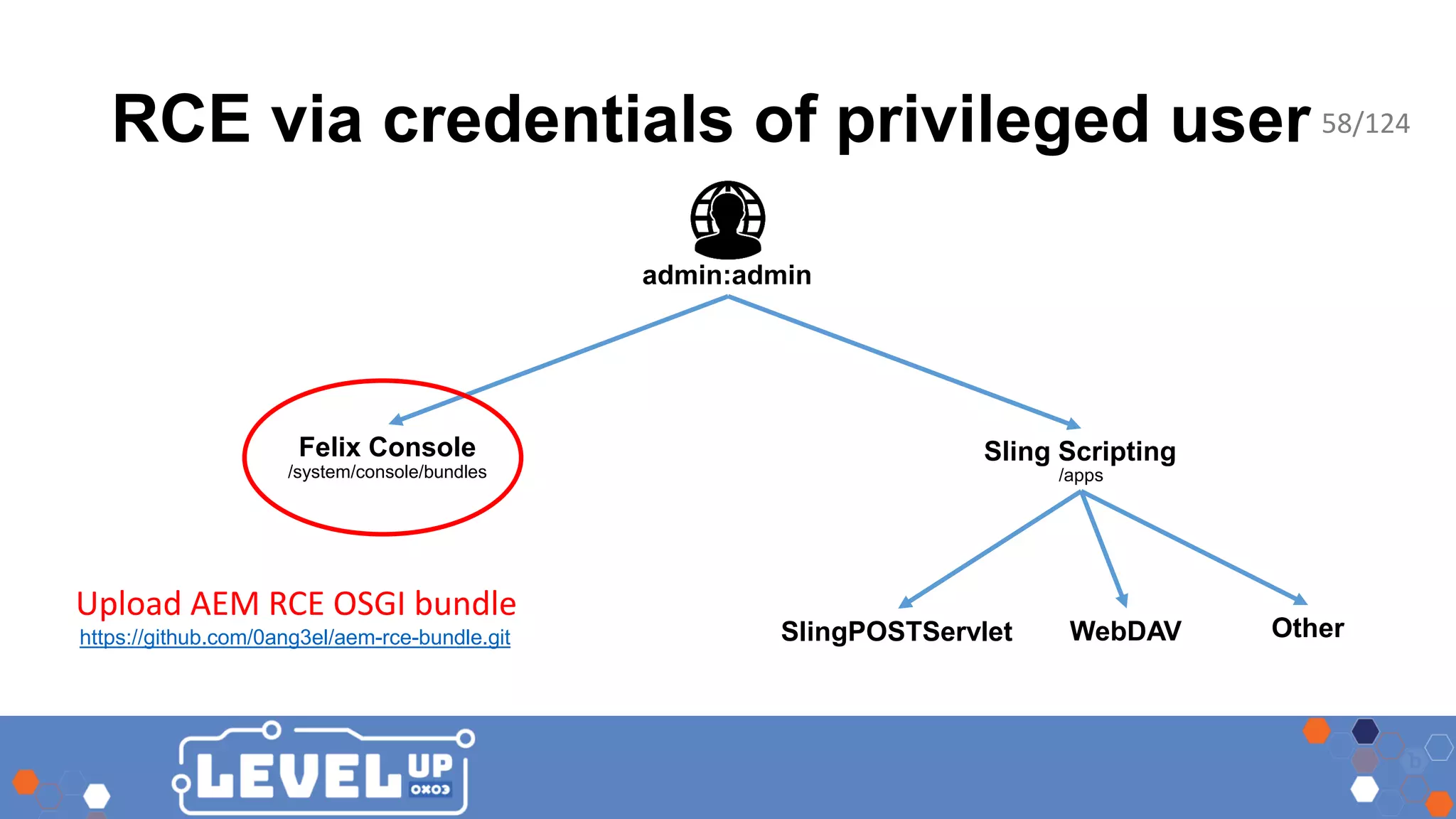 RCE via credentials of privileged user Felix Console Sling Scripting admin:admin SlingPOSTServlet Other /system/console/bundles /apps Upload AEM RCE OSGI bundle WebDAVhttps://github.com/0ang3el/aem-rce-bundle.git 58/124 