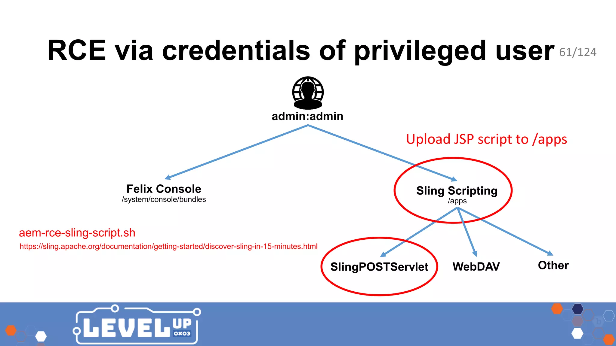 RCE via credentials of privileged user Felix Console Sling Scripting admin:admin SlingPOSTServlet Other /system/console/bundles /apps Upload JSP script to /apps WebDAV https://sling.apache.org/documentation/getting-started/discover-sling-in-15-minutes.html aem-rce-sling-script.sh 61/124 