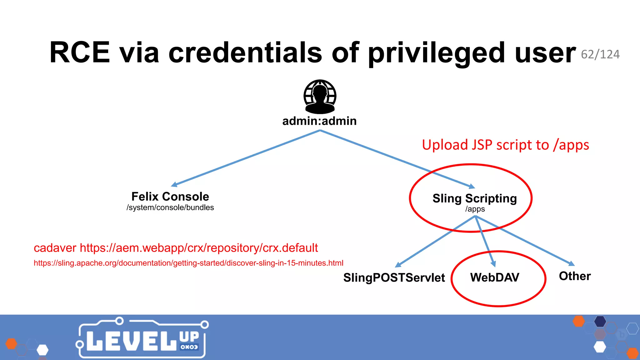 RCE via credentials of privileged user Felix Console Sling Scripting admin:admin SlingPOSTServlet Other /system/console/bundles /apps Upload JSP script to /apps WebDAV cadaver https://aem.webapp/crx/repository/crx.default https://sling.apache.org/documentation/getting-started/discover-sling-in-15-minutes.html 62/124 