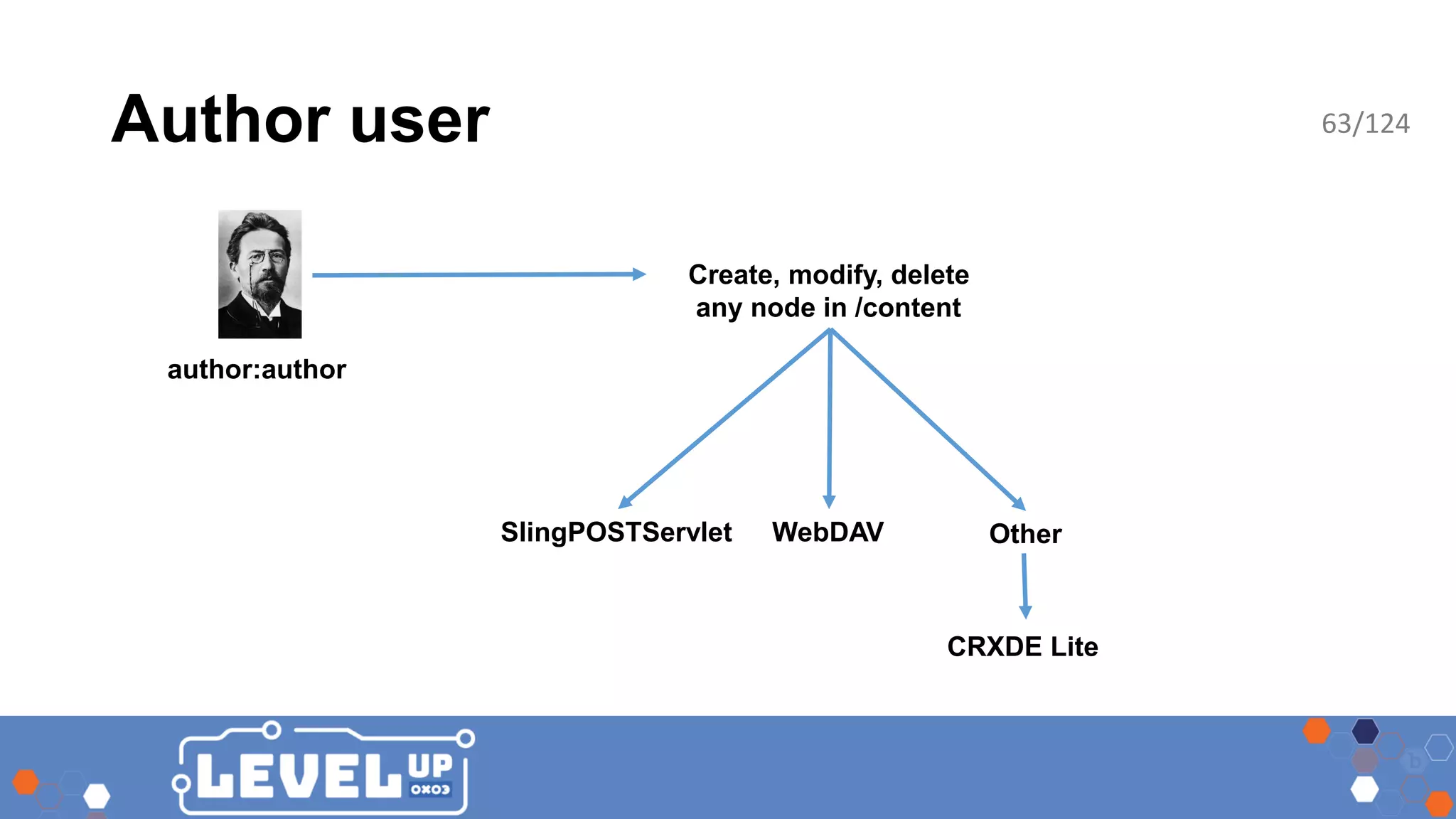Author user author:author SlingPOSTServlet WebDAV Create, modify, delete any node in /content Other CRXDE Lite 63/124 