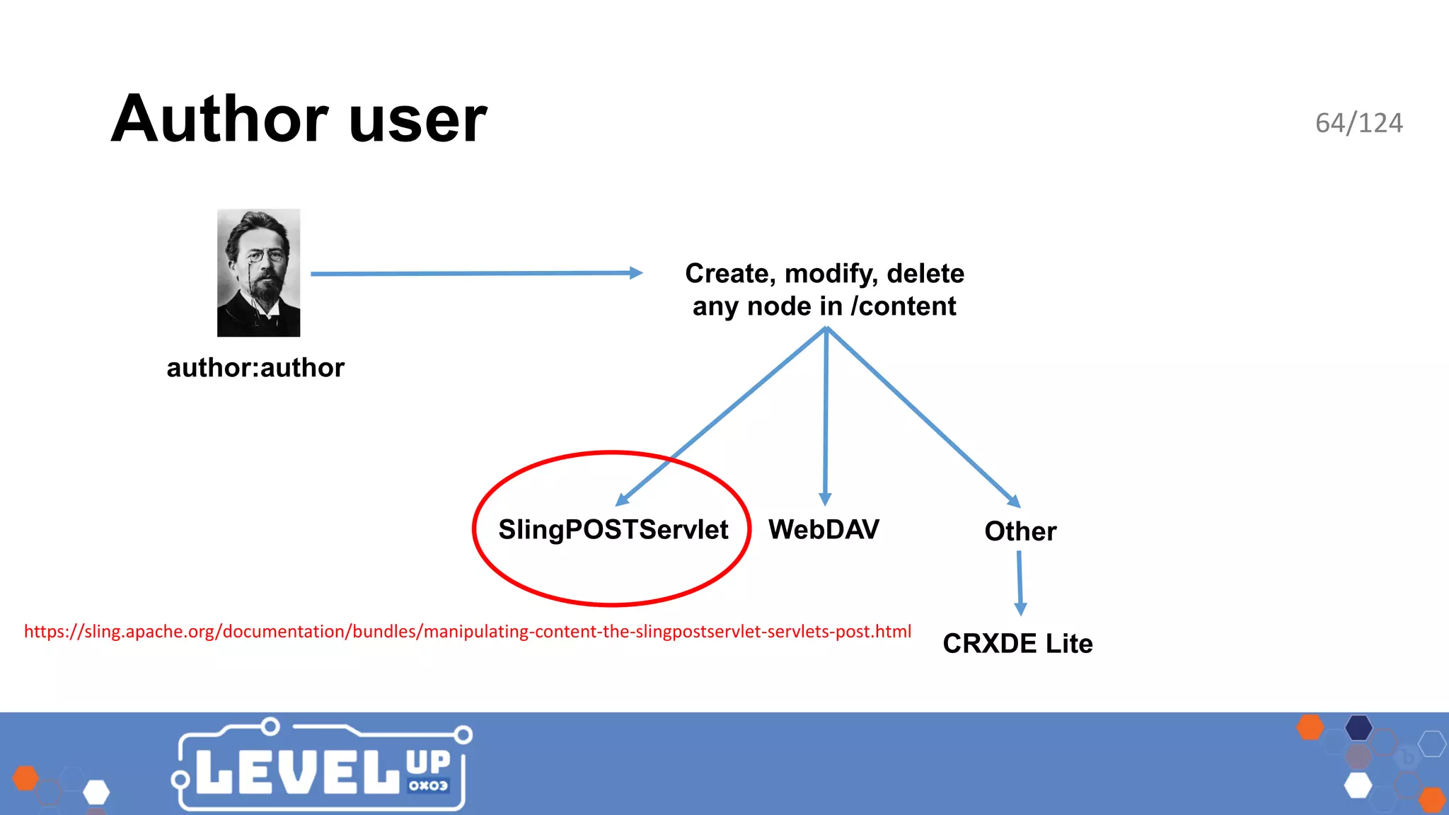 Author user author:author SlingPOSTServlet WebDAV Create, modify, delete any node in /content Other CRXDE Lite https://sling.apache.org/documentation/bundles/manipulating-content-the-slingpostservlet-servlets-post.html 64/124 