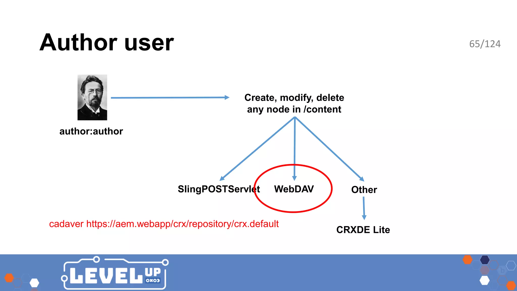 Author user author:author SlingPOSTServlet WebDAV Create, modify, delete any node in /content Other CRXDE Lite cadaver https://aem.webapp/crx/repository/crx.default 65/124 