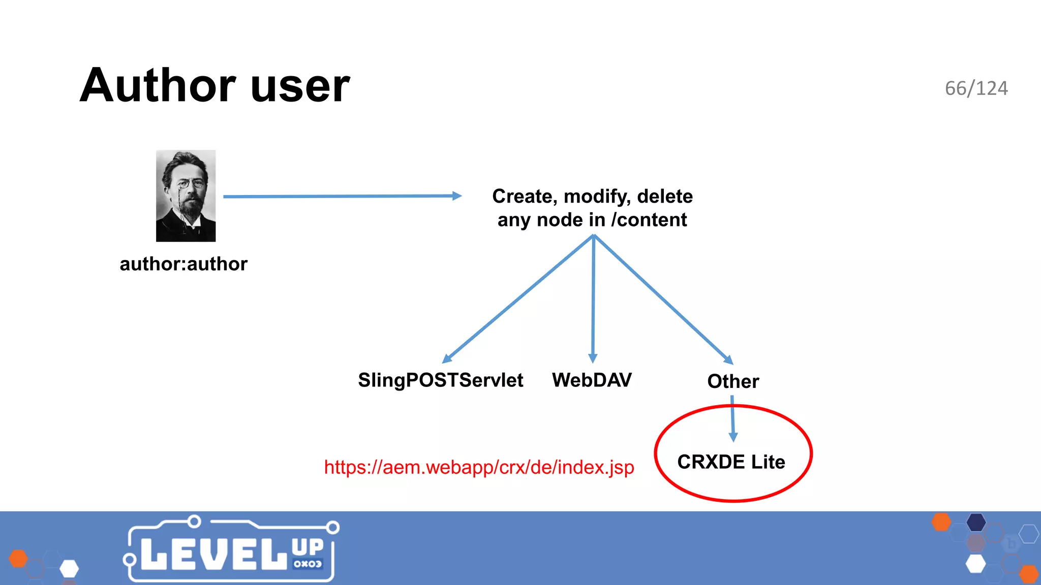 Author user author:author SlingPOSTServlet WebDAV Create, modify, delete any node in /content Other CRXDE Litehttps://aem.webapp/crx/de/index.jsp 66/124 