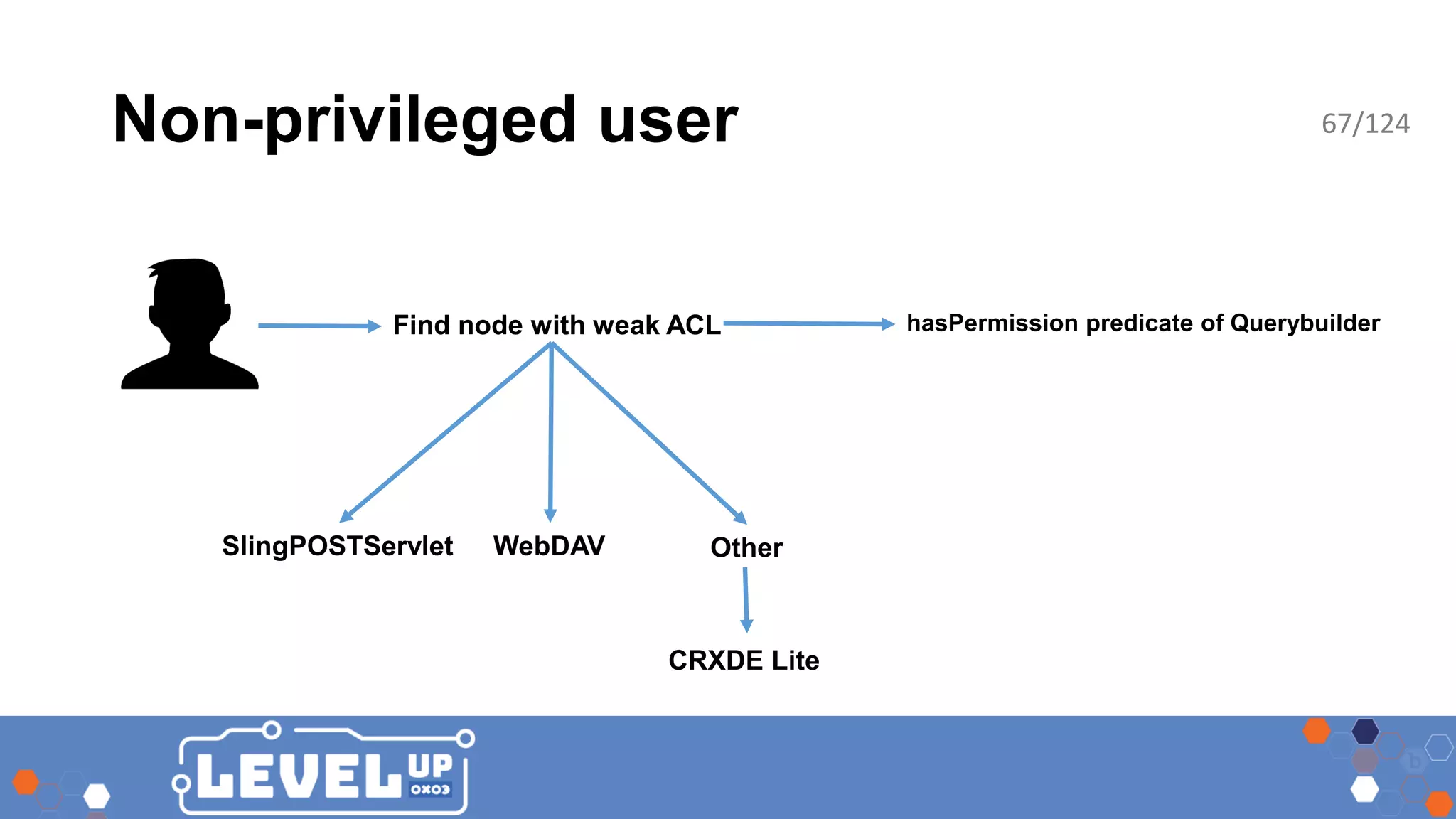 Non-privileged user SlingPOSTServlet WebDAV Find node with weak ACL Other CRXDE Lite hasPermission predicate of Querybuilder 67/124 