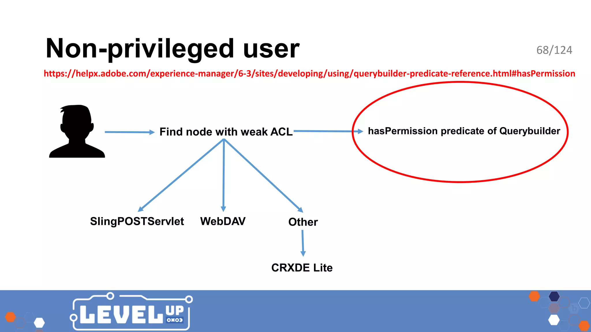 Non-privileged user SlingPOSTServlet WebDAV Find node with weak ACL Other CRXDE Lite hasPermission predicate of Querybuilder https://helpx.adobe.com/experience-manager/6-3/sites/developing/using/querybuilder-predicate-reference.html#hasPermission 68/124 