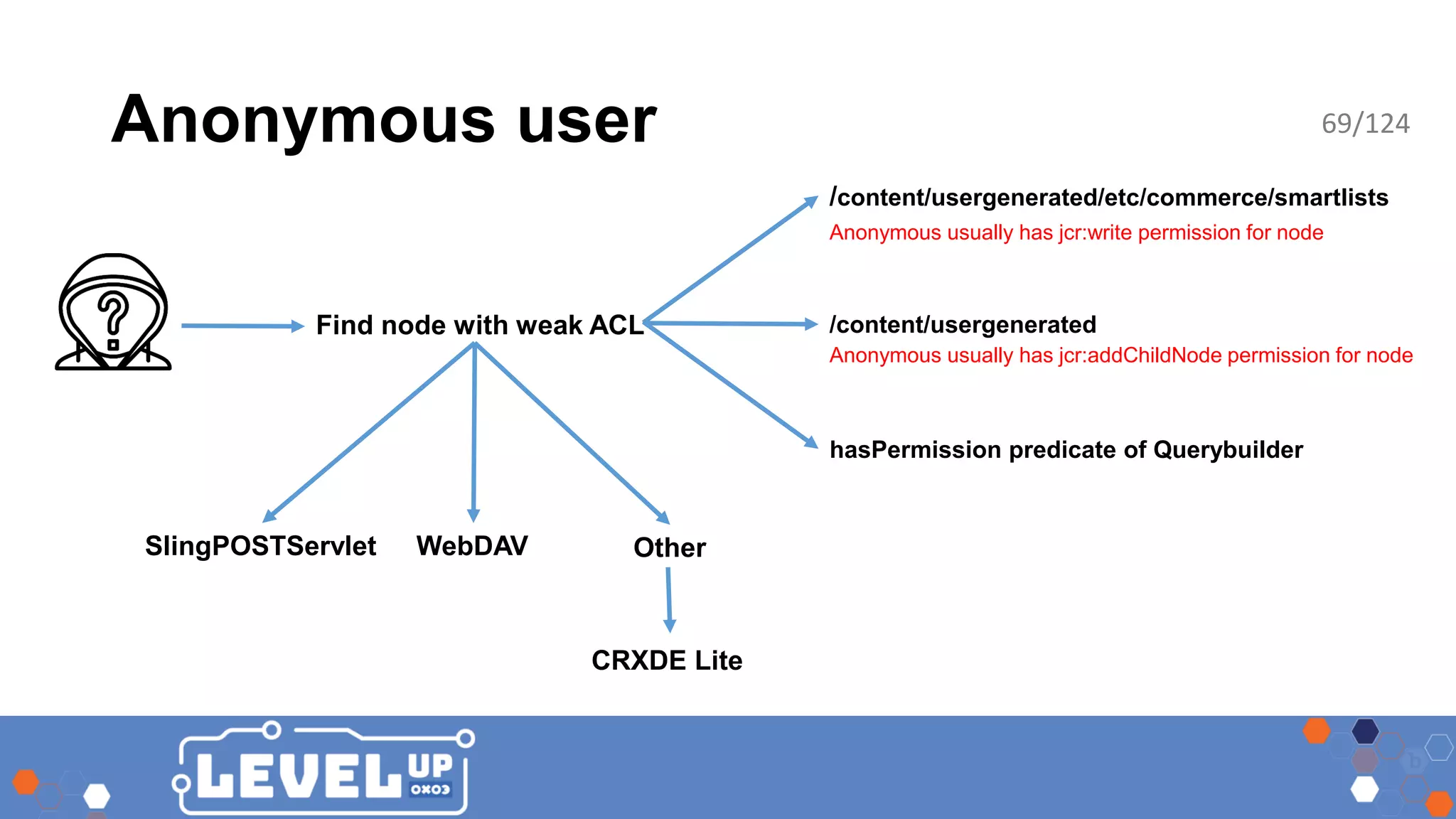 Anonymous user SlingPOSTServlet WebDAV Find node with weak ACL Other CRXDE Lite /content/usergenerated /content/usergenerated/etc/commerce/smartlists hasPermission predicate of Querybuilder Anonymous usually has jcr:write permission for node Anonymous usually has jcr:addChildNode permission for node 69/124 
