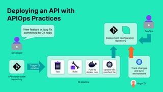 FOSDEM 2024 - Deploy Fast, Without Breaking Things: Level Up APIOps ...