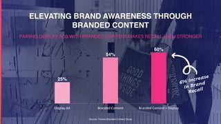 ELEVATING BRAND AWARENESS THROUGH
BRANDED CONTENT
25%
54%
60%
Display Ad Branded Content Branded Content + Display
PAIRING DISPLAY ADS WITH BRANDED CONTENT MAKES RECALL EVEN STRONGER
6% Increase
In Brand
Recall
Source: Forbes Branded Content Study
 