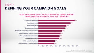 DEFINING YOUR CAMPAIGN GOALS
STEP 1
36%
38%
48%
49%
51%
55%
61%
65%
75%
84%
0% 10% 20% 30% 40% 50% 60% 70% 80% 90%
Drive attendance to in-person events
Build a subscribed audience
Generate sales/revenue
Nurture subscribers/audiences/leads
Support the launch of a new product
Build loyalty with existing clients/customers
Generate demand/leads
Build credibility/trust
Educate audience(s)
Create brand awareness
Base: B2C content markets. Aided list, multiple responses permitted.
2020 B2C Content Marketing Benchmarks: Content Marketing Institute/MarketingProfs
GOALS B2C MARKETERS HAVE ACHIEVED BY USING CONTENT
MARKETING SUCCESSFULLY IN LAST 12 MONTHS
 
