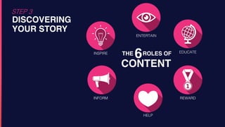DISCOVERING
STEP 3
YOUR STORY
INSPIRE
INFORM
EDUCATE
REWARD
ENTERTAIN
HELP
THE ROLES OF
CONTENT
6
 