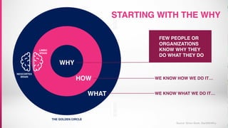 STARTING WITH THE WHY
WHY
HOW
WHAT
WE KNOW HOW WE DO IT…
WE KNOW WHAT WE DO IT…
FEW PEOPLE OR
ORGANIZATIONS
KNOW WHY THEY
DO WHAT THEY DO
THE GOLDEN CIRCLE
NEOCORTEX
BRAIN
LIMBIC
BRAIN
Source: Simon Sinek, StartWithWhy
 