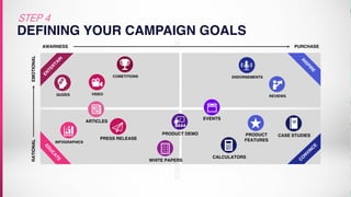AWARNESS PURCHASE
RATIONALEMOTIONAL
EN
TER
TA
IN
EDUCATE
C
O
N
VIN
C
E
IN
SPIR
E
VIDEOQUIZES
COMETITIONS
ARTICLES
PRESS RELEASE
PRODUCT DEMO
CALCULATORS
CASE STUDIES
REVIEWS
ENDORSEMENTS
EVENTS
INFOGRAPHICS
WHITE PAPERS
PRODUCT
FEATURES
DEFINING YOUR CAMPAIGN GOALS
STEP 4
 