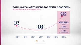 SOURCE: Comscore Media Metrix Custom Reporting
417MILLION
392MILLION
FEB 3 –
FEB 9
FEB 10 –
FEB 16
FEB 17 –
FEB 23
FEB 24 –
MAR 1
MAR 2 –
MAR 8
MAR 9 –
MAR 15
MAR 16 –
MAR 122
TOTAL DIGITAL VISITS AMONG TOP DIGITAL NEWS SITES
AGGREGATE OF ~40 SELECT NEWS SITES
630MILLION
HIGHEST WEEK OF
NEWS VISITS
IN 2020
+ 68%
VS. WEEK OF FEB 17–23
+ 18%
VS. PREVIOUS WEEK
 