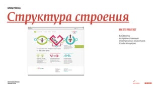 блиц рифма 
Структура строения 
визуальный язык 
москва, 2014 
как это работает 
Все объекты 
построены с помощью 
геометрических примитивов. 
Изгибы по циркулю. 
 