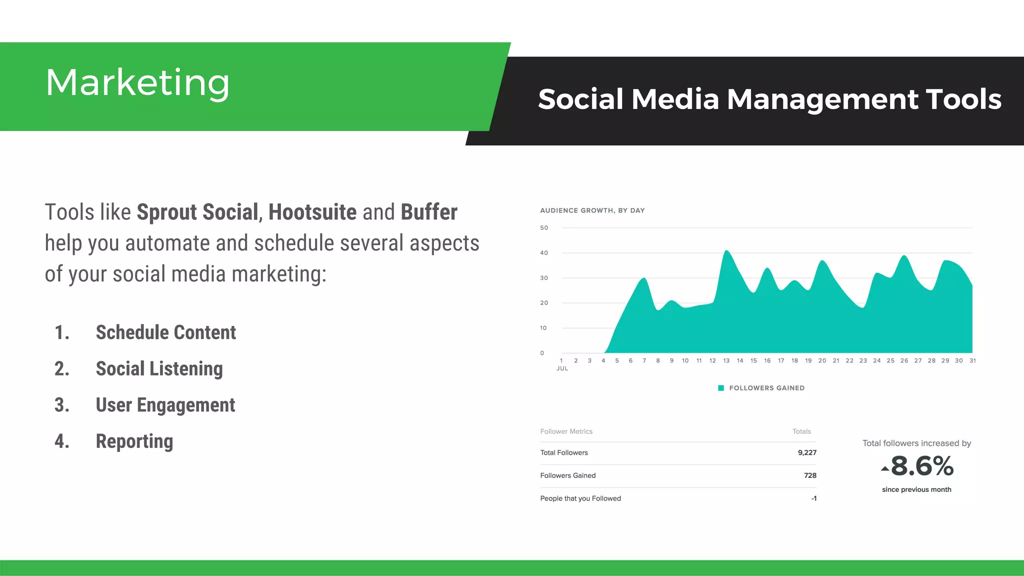Tools like Sprout Social, Hootsuite and Buffer
help you automate and schedule several aspects
of your social media marketing:
Marketing Social Media Management Tools
1. Schedule Content
2. Social Listening
3. User Engagement
4. Reporting
 