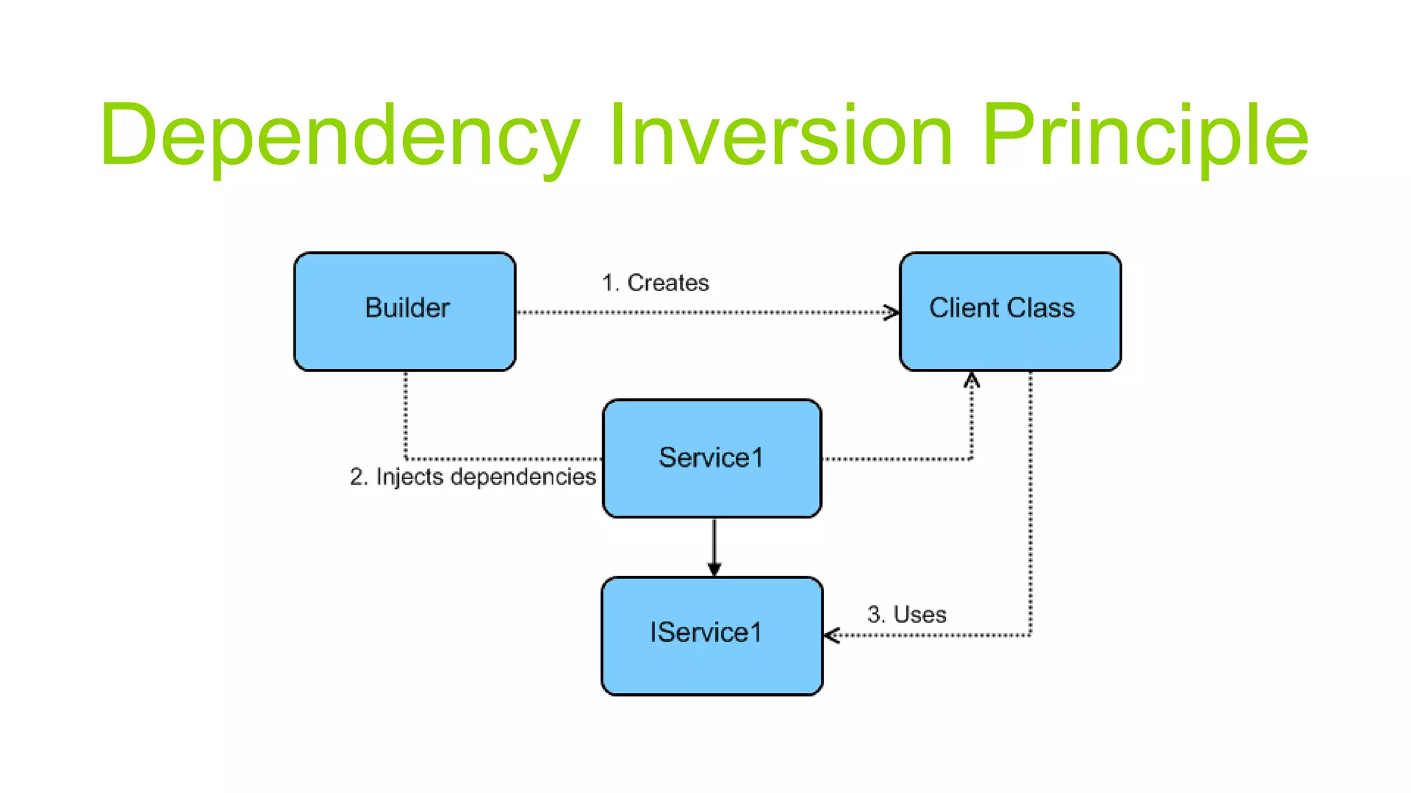 Dependency Inversion Principle
 