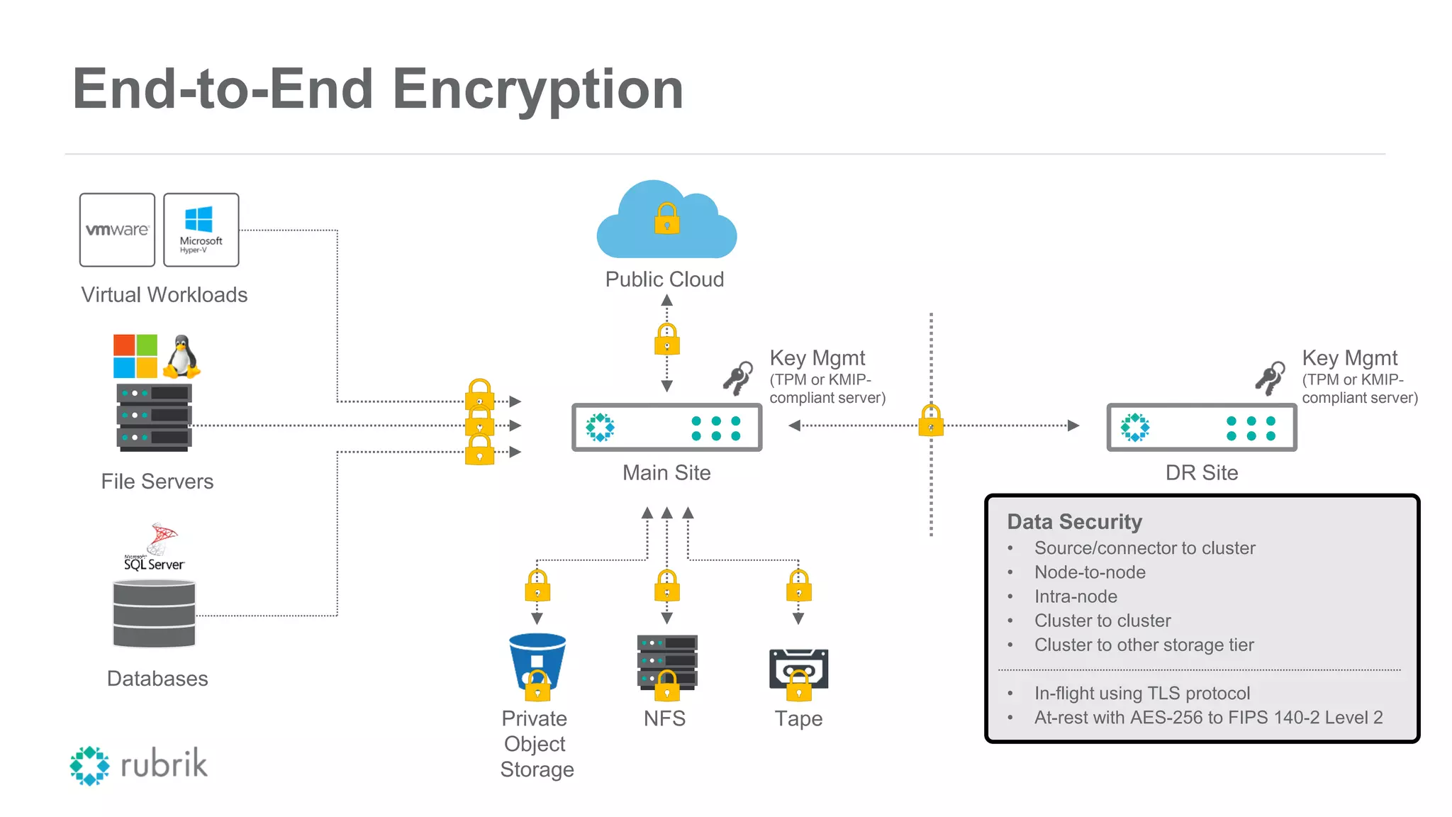 End-to-End Encryption
Virtual Workloads
Databases
DR SiteMain Site
Key Mgmt
(TPM or KMIP-
compliant server)
Private
Object
Storage
NFS Tape
Public Cloud
Key Mgmt
(TPM or KMIP-
compliant server)
Data Security
• Source/connector to cluster
• Node-to-node
• Intra-node
• Cluster to cluster
• Cluster to other storage tier
• In-flight using TLS protocol
• At-rest with AES-256 to FIPS 140-2 Level 2
File Servers
 