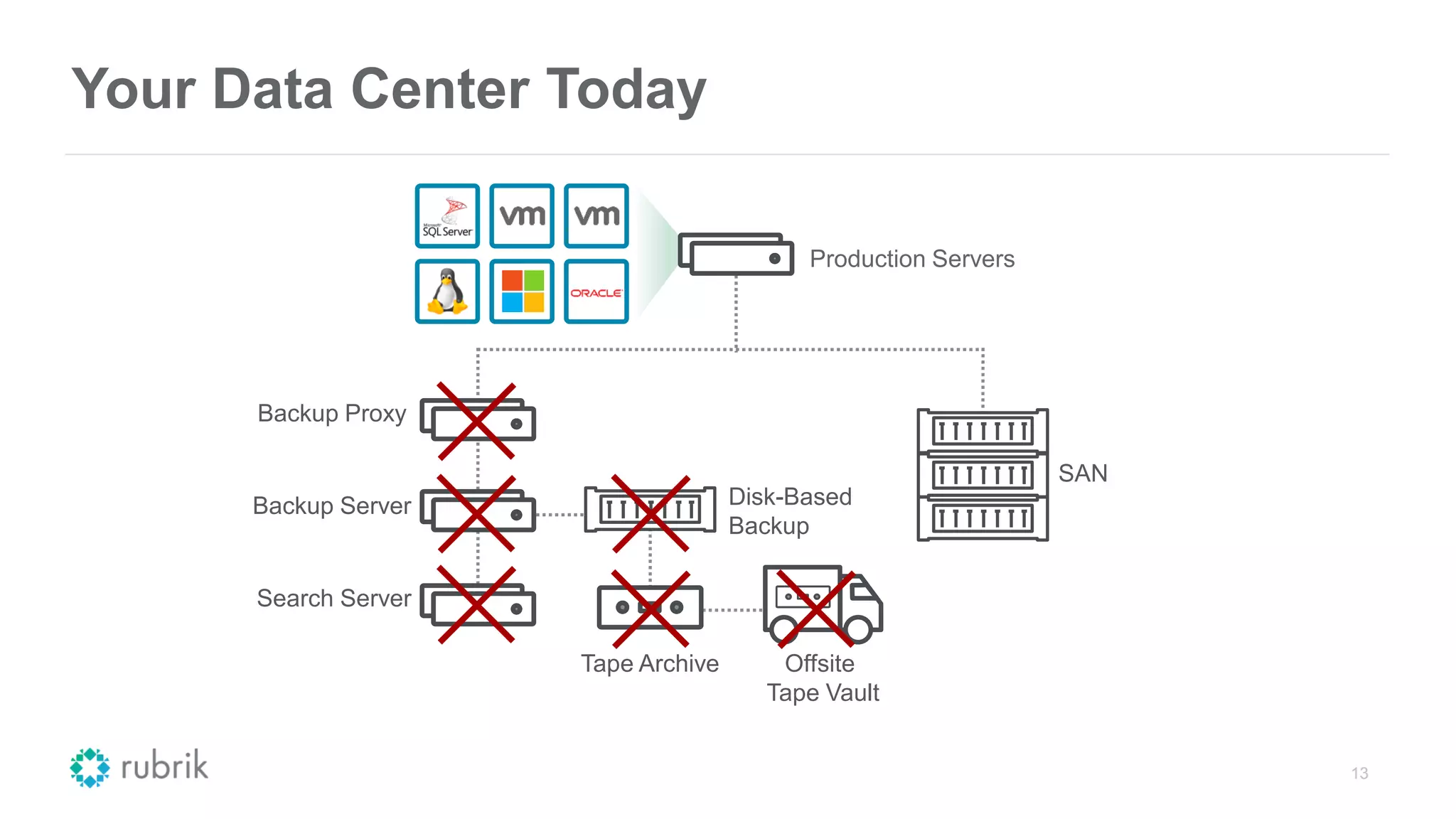 13
Your Data Center Today
Backup Proxy
SAN
Production Servers
Backup Server
Search Server
Disk-Based
Backup
Tape Archive Offsite
Tape Vault
 
