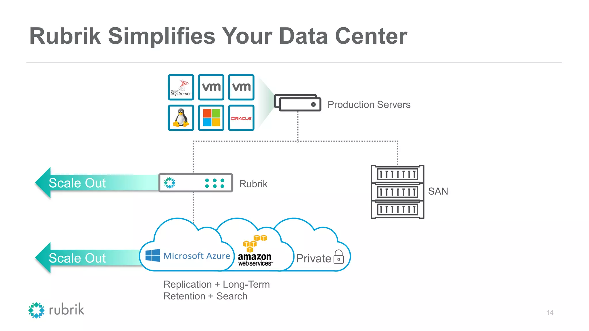 14
Rubrik Simplifies Your Data Center
SAN
Production Servers
Scale Out
Scale Out Rubrik
Replication + Long-Term
Retention + Search
Private
 