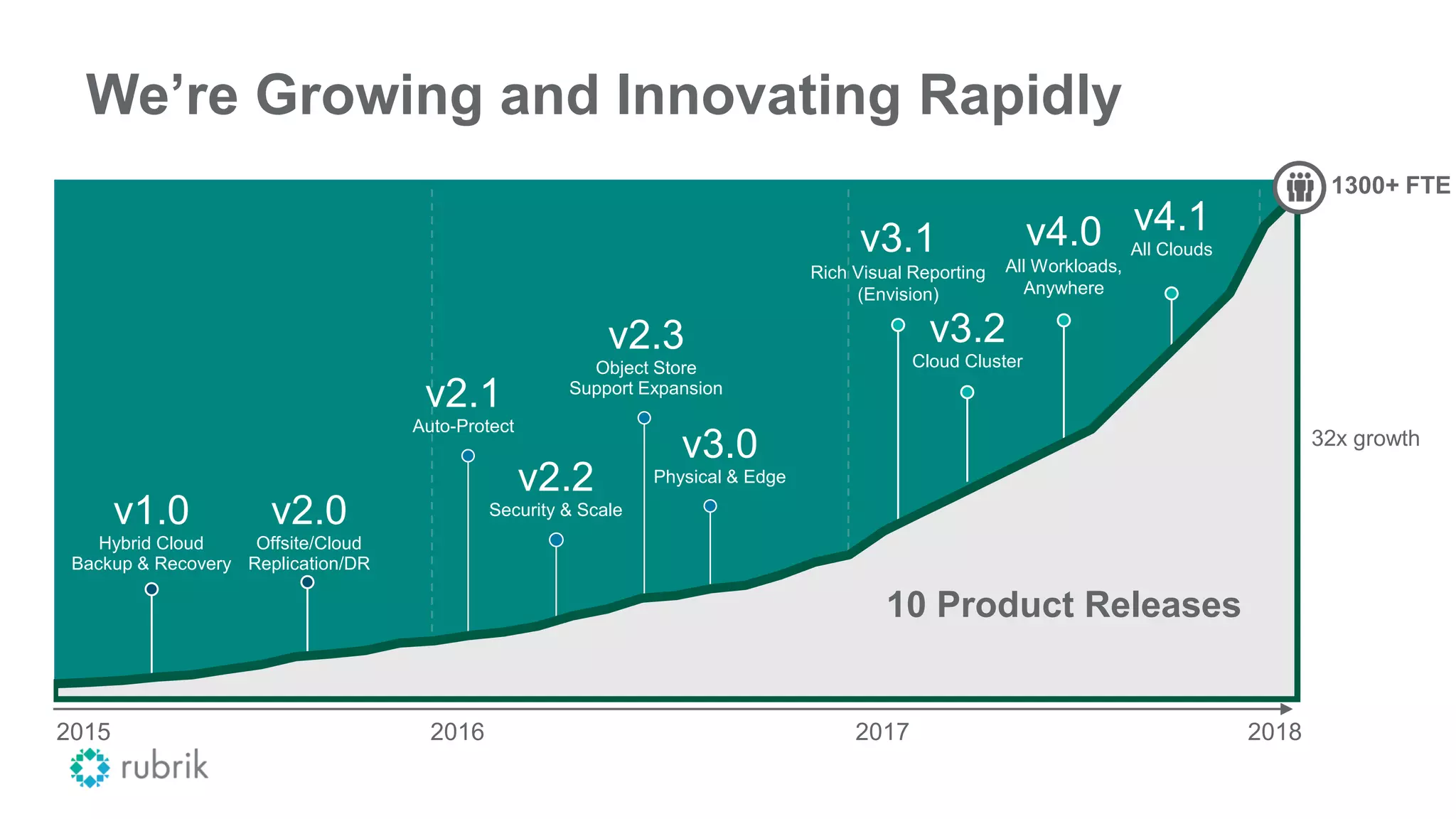 We’re Growing and Innovating Rapidly
32x growth
2015 2016 2017 2018
v1.0
Hybrid Cloud
Backup & Recovery
v2.0
Offsite/Cloud
Replication/DR
v2.2
Security & Scale
v2.1
Auto-Protect
v2.3
Object Store
Support Expansion
v3.0
Physical & Edge
v3.2
Cloud Cluster
v3.1
Rich Visual Reporting
(Envision)
v4.0
All Workloads,
Anywhere
v4.1
All Clouds
1300+ FTE
10 Product Releases
 