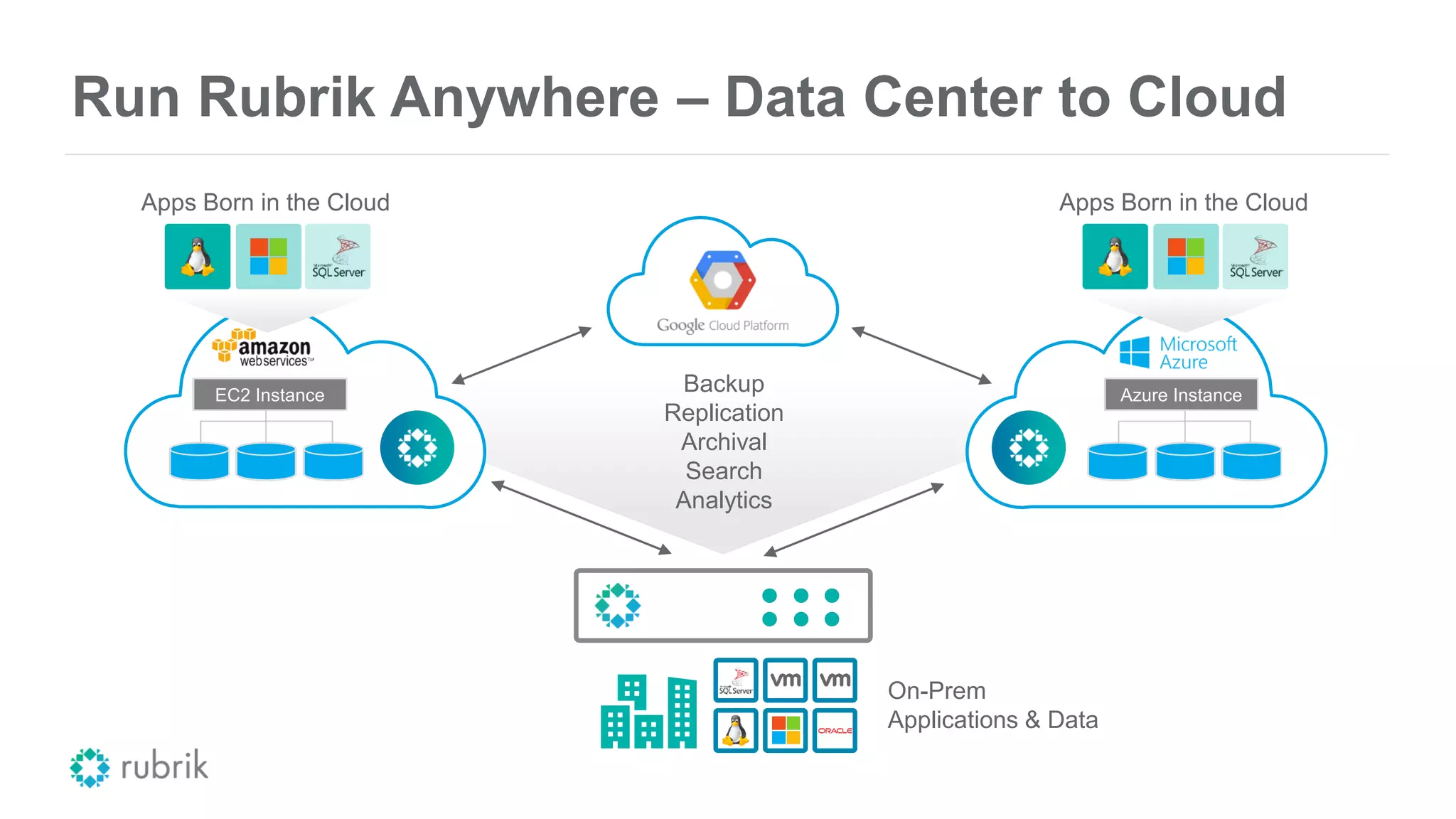 Backup
Replication
Archival
Search
Analytics
Run Rubrik Anywhere – Data Center to Cloud
On-Prem
Applications & Data
Azure InstanceEC2 Instance
Apps Born in the Cloud Apps Born in the Cloud
 