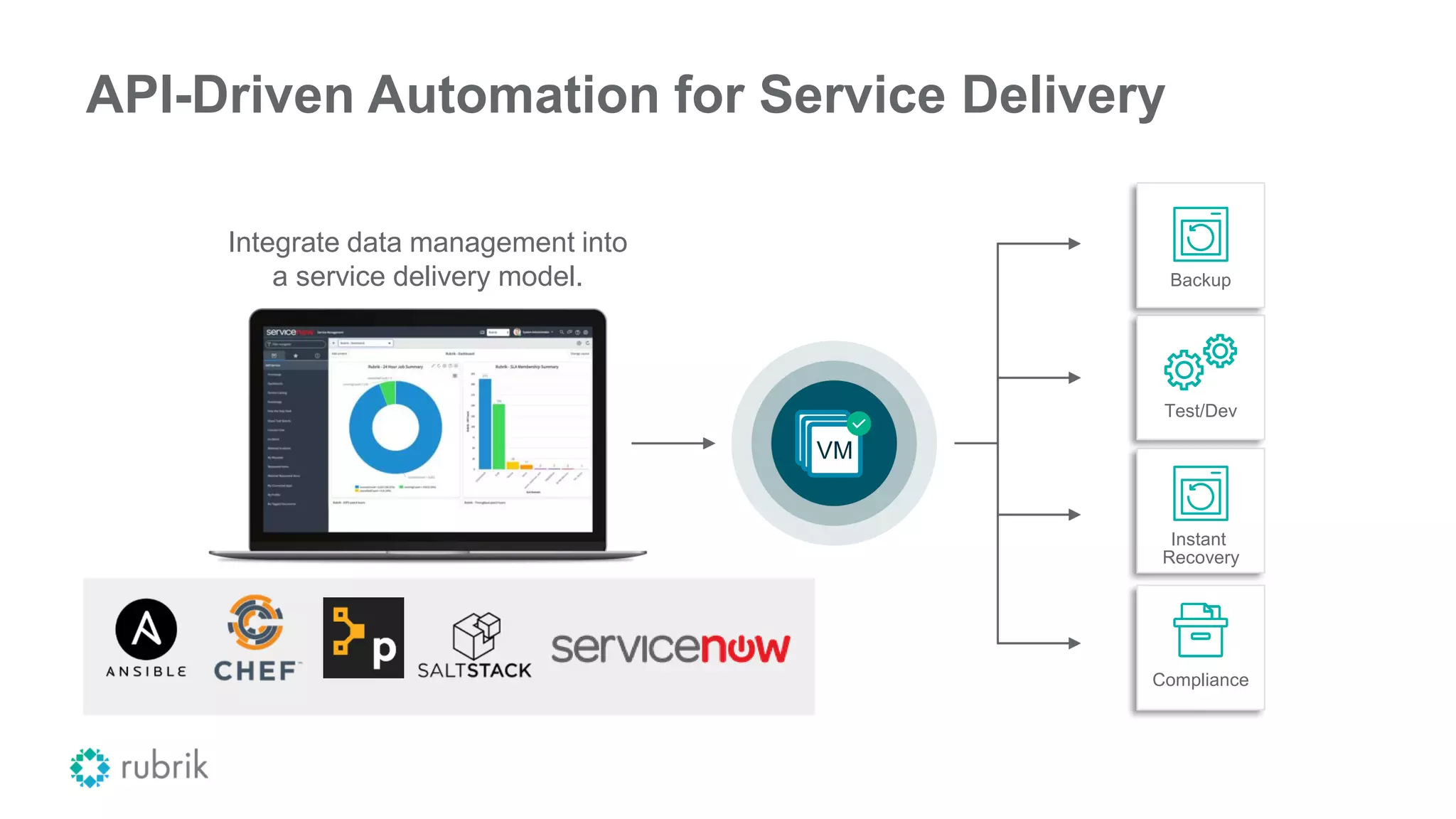 API-Driven Automation for Service Delivery
VMVMVM
Compliance
Instant
Recovery
Test/Dev
Backup
Integrate data management into
a service delivery model.
 