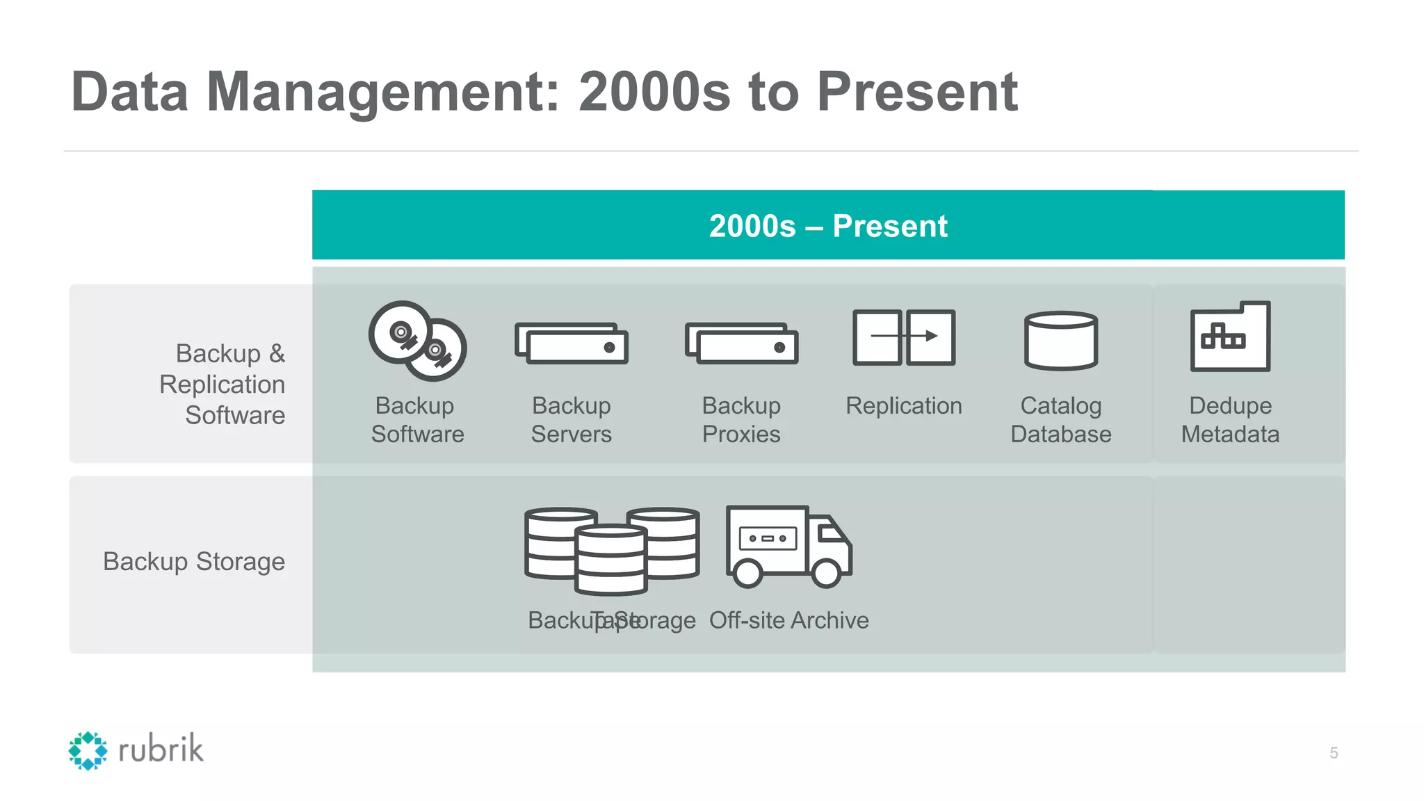 5
Data Management: 1990s to Present
1990s – Present
Backup &
Replication
Software
Backup Storage
Backup
Software
Backup
Servers
Backup
Proxies
Replication Catalog
Database
Tape Off-site ArchiveBackup Storage
a
Dedupe
Metadata
2000s – Present
Data Management: 2000s to Present
 