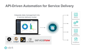 API-Driven Automation for Service Delivery
VMVMVM
Compliance
Instant
Recovery
Test/Dev
Backup
Integrate data management into
a service delivery model.
 